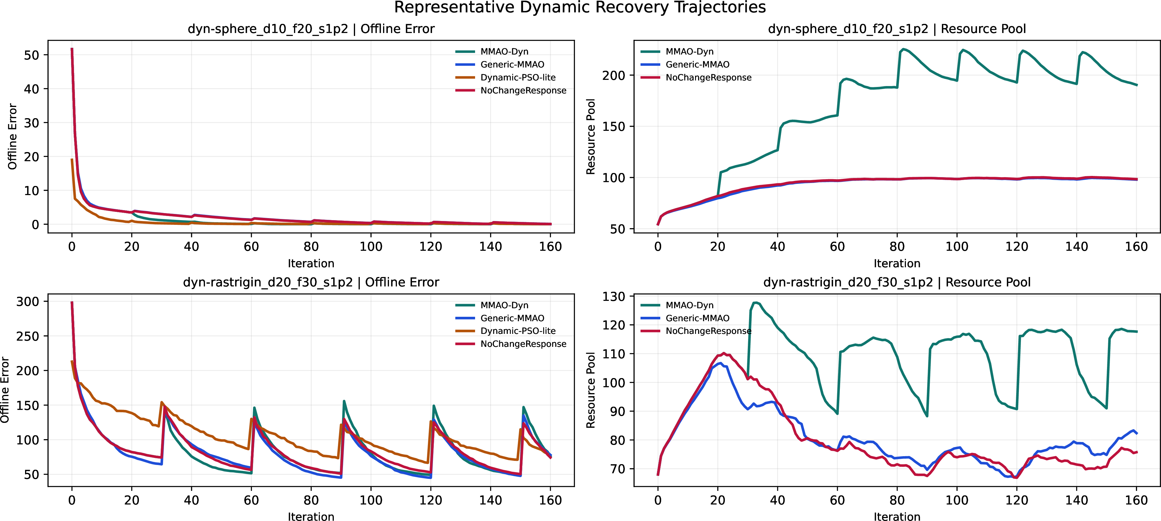 Figure 3: Representative recovery trajectories. The left panels track offline error and communal resource evolution on a shifted sphere scenario; the right panels show the same on a shifted Rastrigin scenario.
