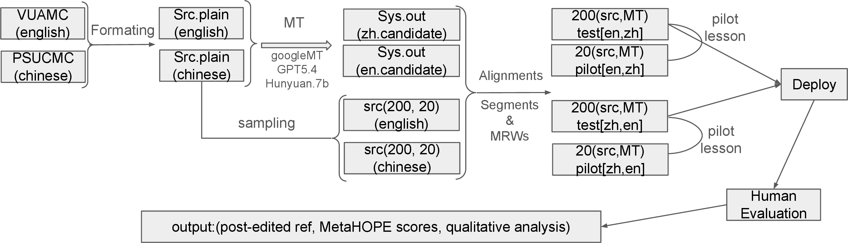 Figure 1: MetaHOPE Framework: Metaphor corpus preparation, MT, Aligning segments and metaphor-related words (MRWs), and Post-editing with annotations on pilot/development and test sets.
