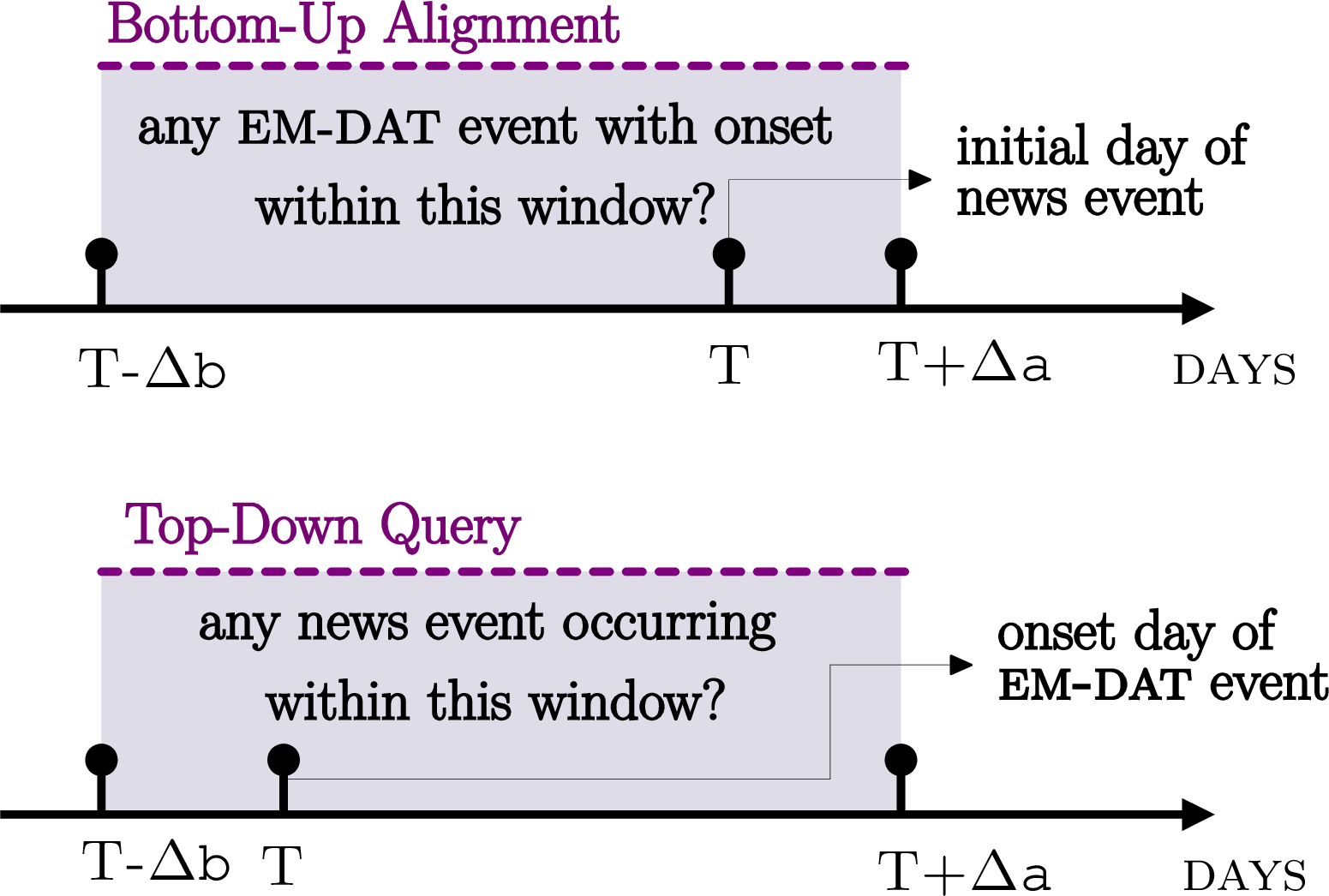 Figure 2: Illustration of the event matching procedures.