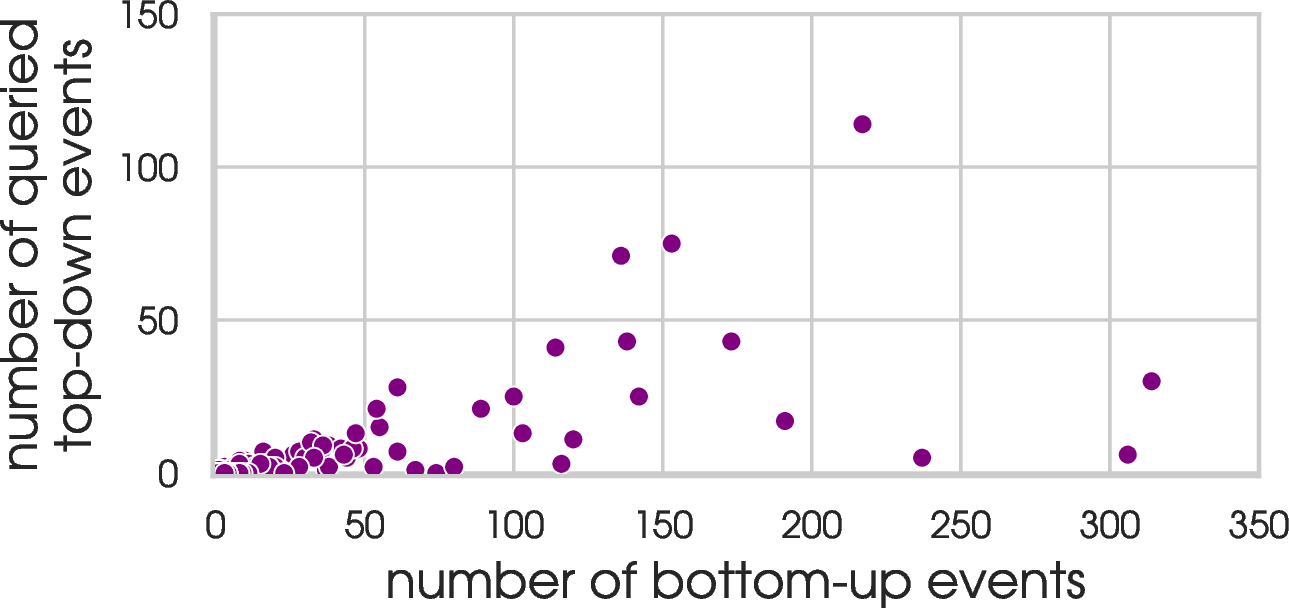 Figure 4: Number of detected news events by country.
