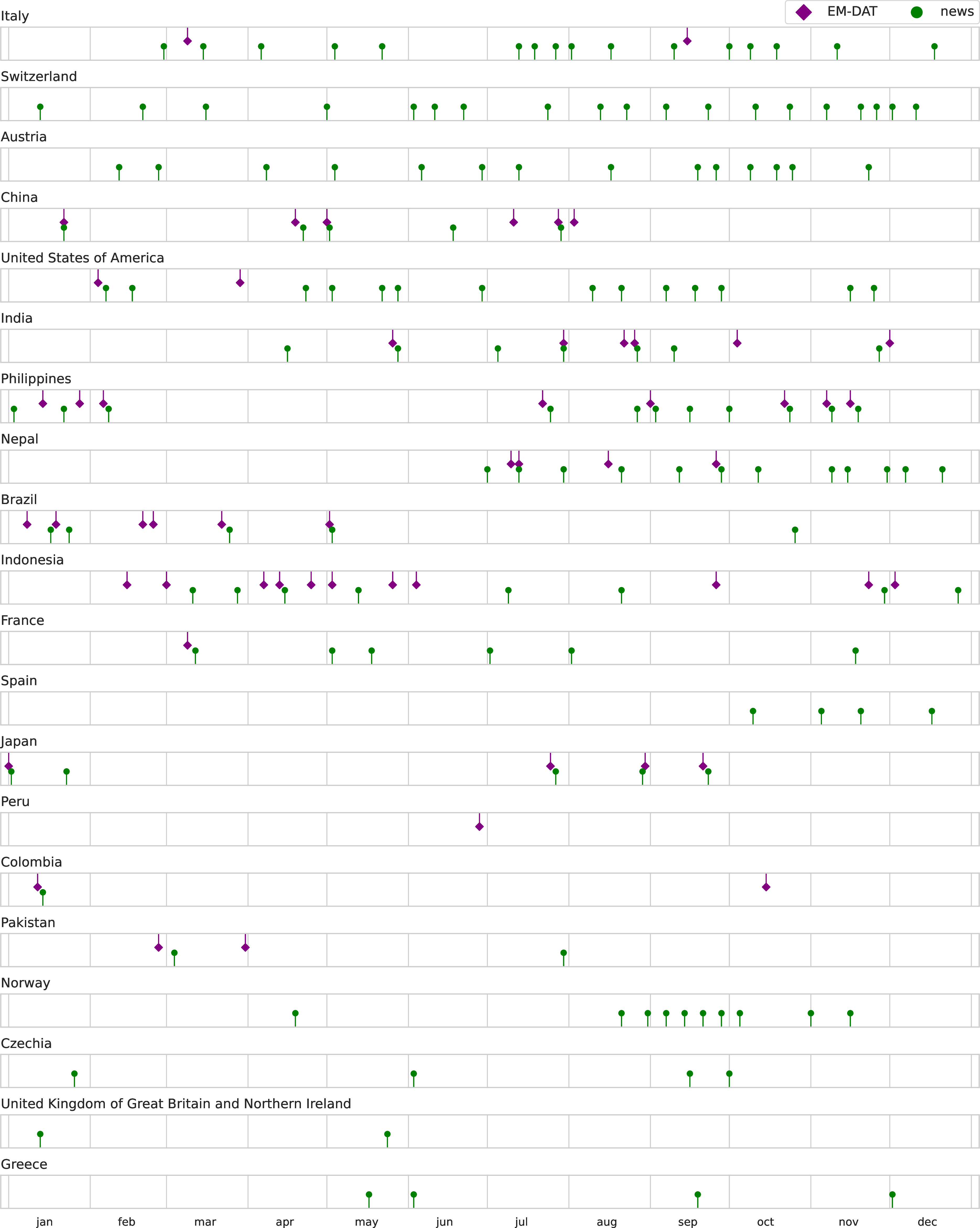 Figure 6: Broad overview of the temporal dispersion of the onset days of EM-DAT entries (green circles) and initial days of news events (purple diamonds) for the 20 countries with most news events. The x-axis lists all days in the period from Jan 1, 2024 to Dec 31, 2024.
