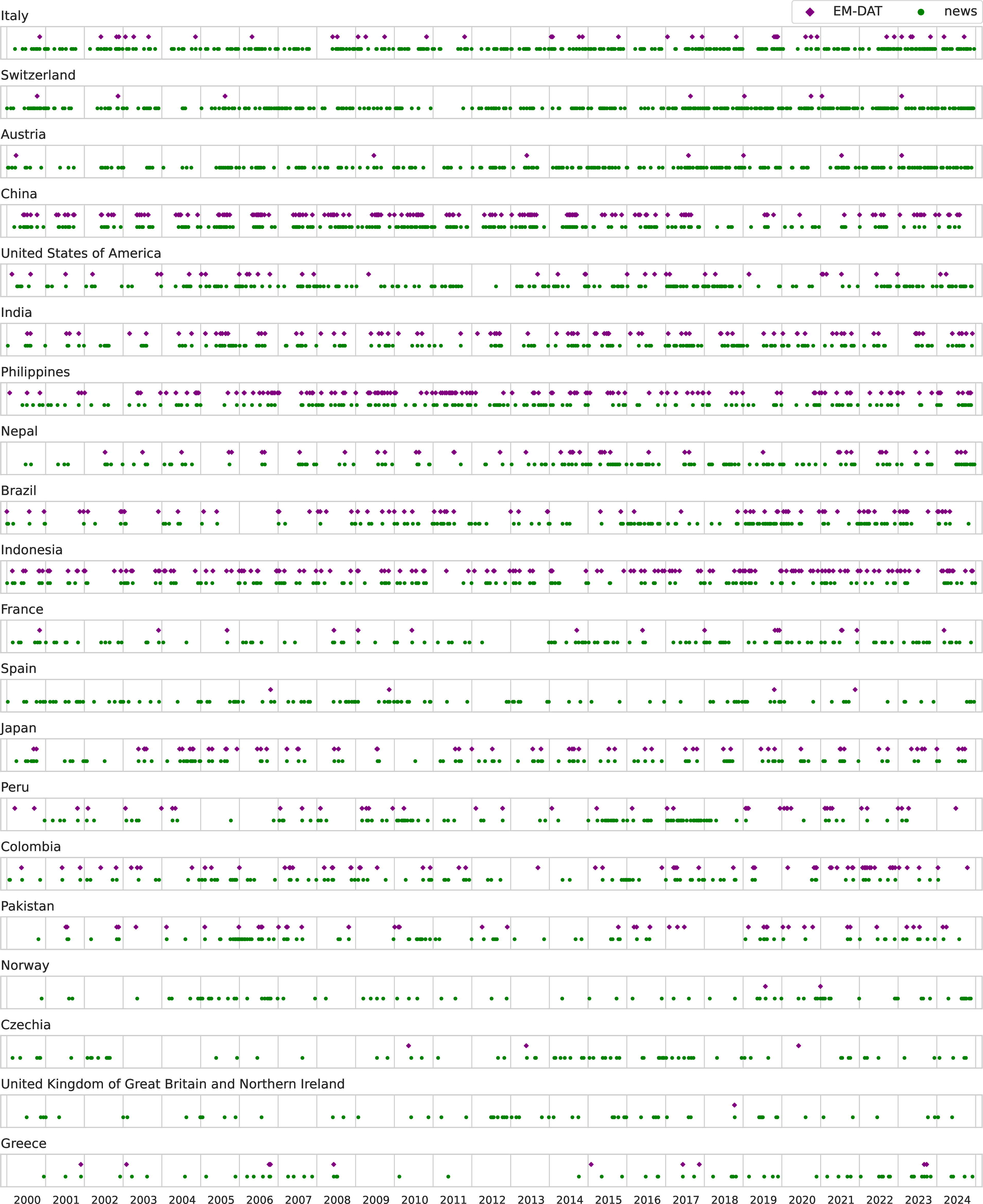 Figure 5: Broad overview of the temporal dispersion of the onset days of EM-DAT entries (green circles) and initial days of news events (purple diamonds) for the 20 countries with most news events. The x-axis lists all days in the period from Jan 1, 2000 to Dec 31, 2024.