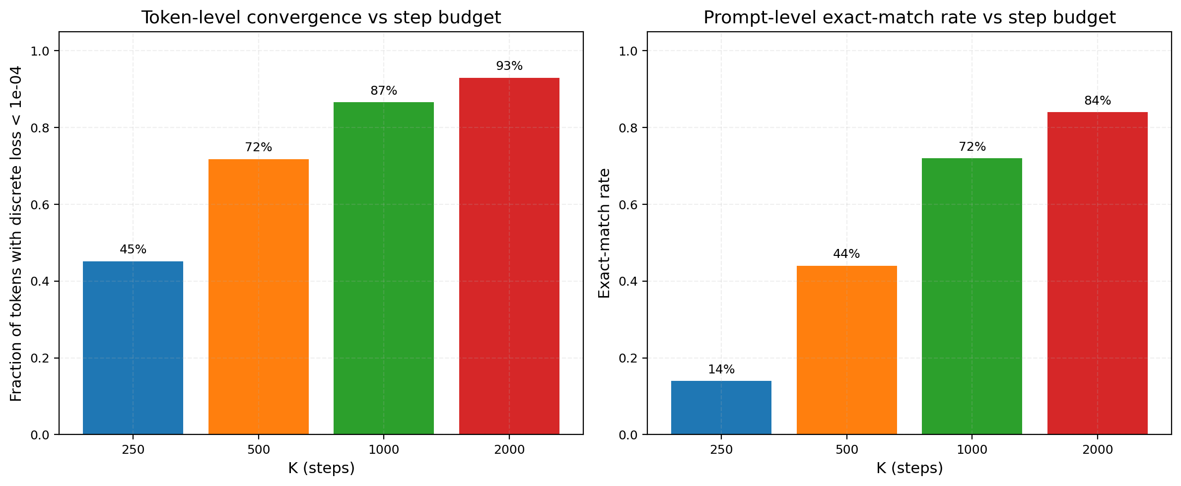 Figure 4: Exact-match rate vs.step budget K (C=2000, C4 prompts). Accuracy rises steeply up to K\approx1000, after which returns diminish.