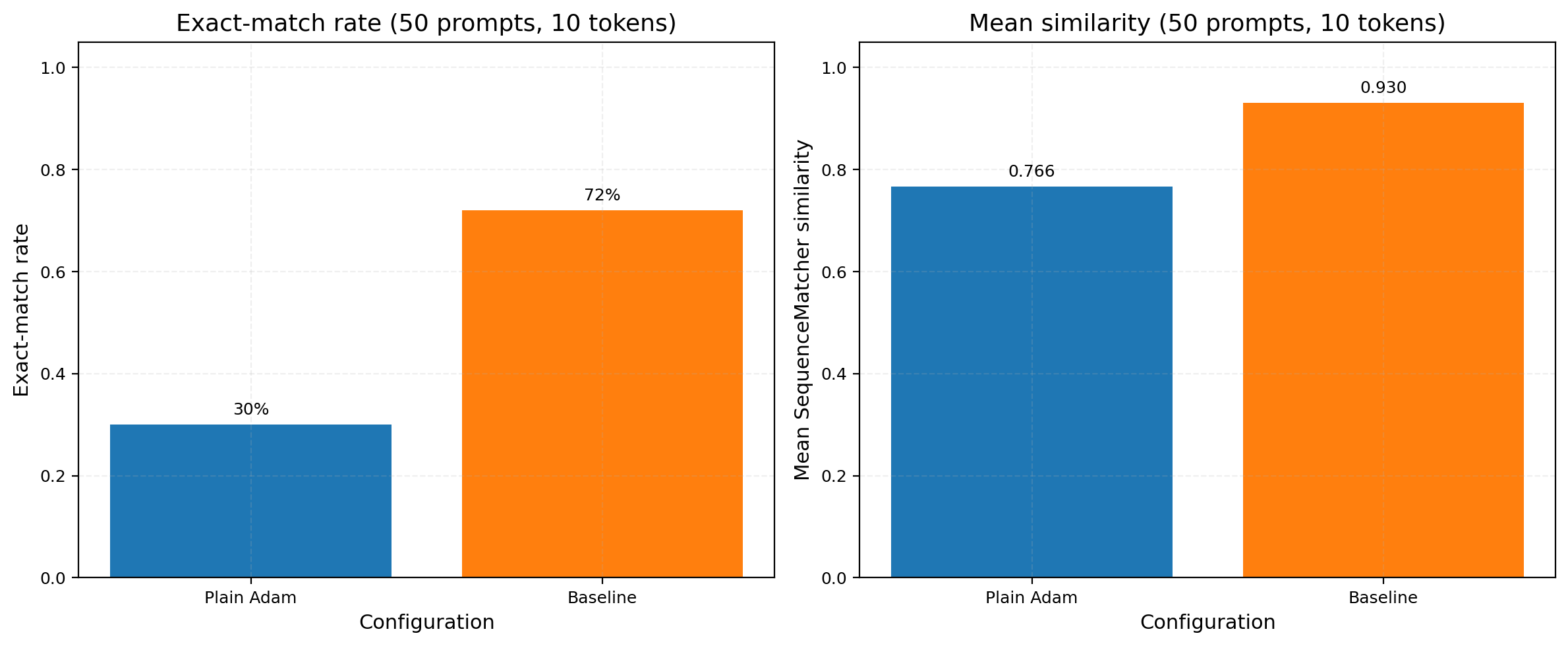 Figure 3: Adam stabilisation: effect of cosine annealing and gradient clipping on exact-match rate and mean similarity. Plain Adam suffers an early loss spike; adding the schedule and clipping removes it and lifts both metrics.