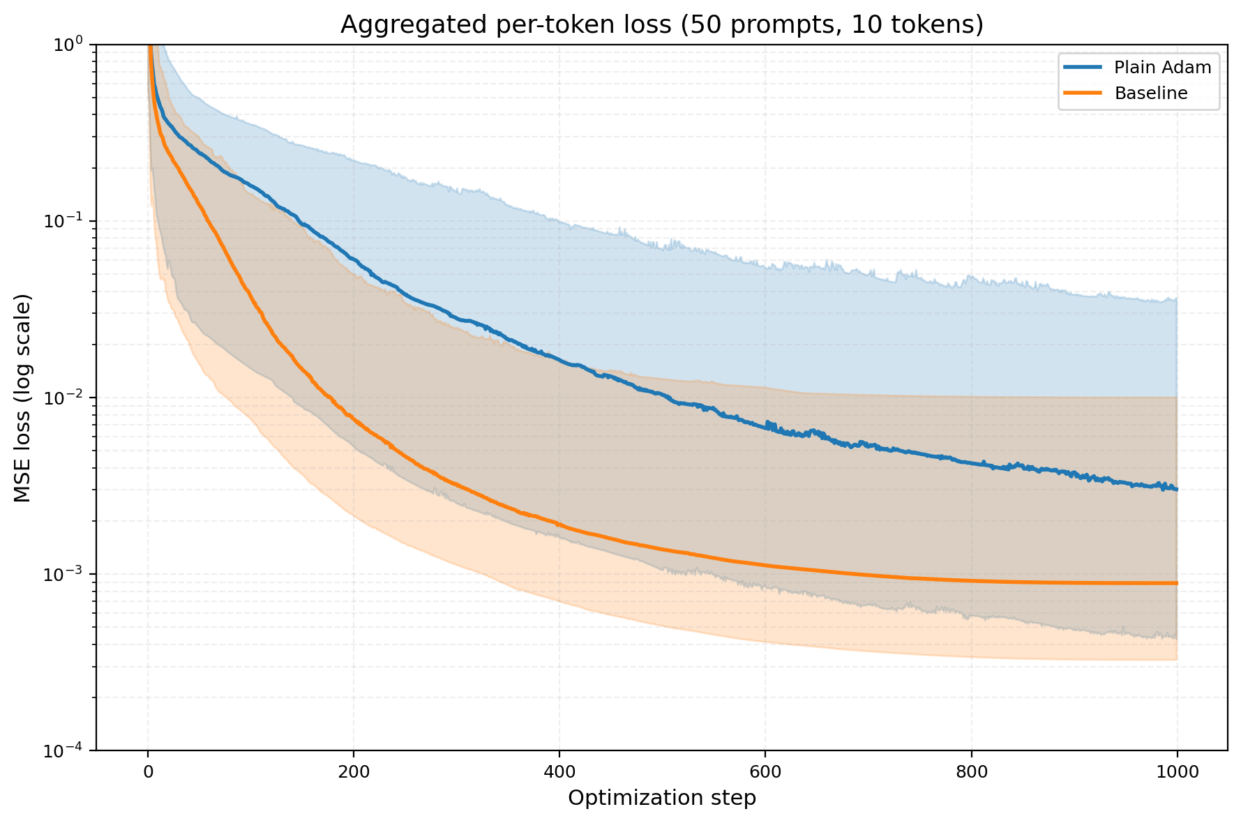 Figure 2: Per-token continuous loss curves under Adam versus Adam with cosine annealing and gradient clipping (baseline). Without stabilisation the loss spikes early and the trajectory is erratic; with it the descent is smooth and monotone.
