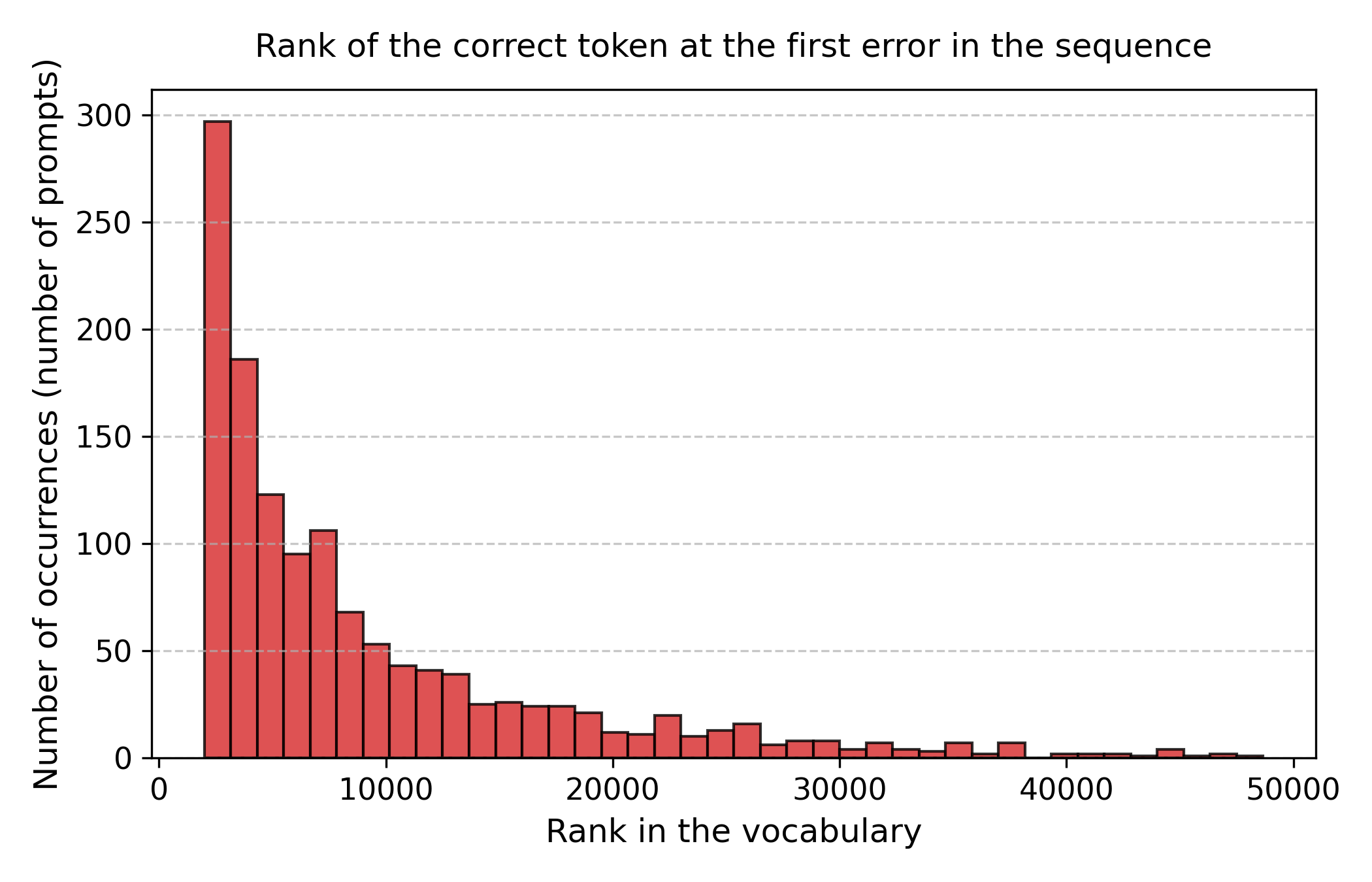 Figure 5: Rank of the ground-truth token at the first wrongly committed position under the \ell_1 metric, aggregated over 2000 prompts. The mass is heavily concentrated near rank 0: even at error positions the correct token is rarely far from the top of the \ell_1-sorted candidate list, which is why a wider candidate window C recovers most near-misses.