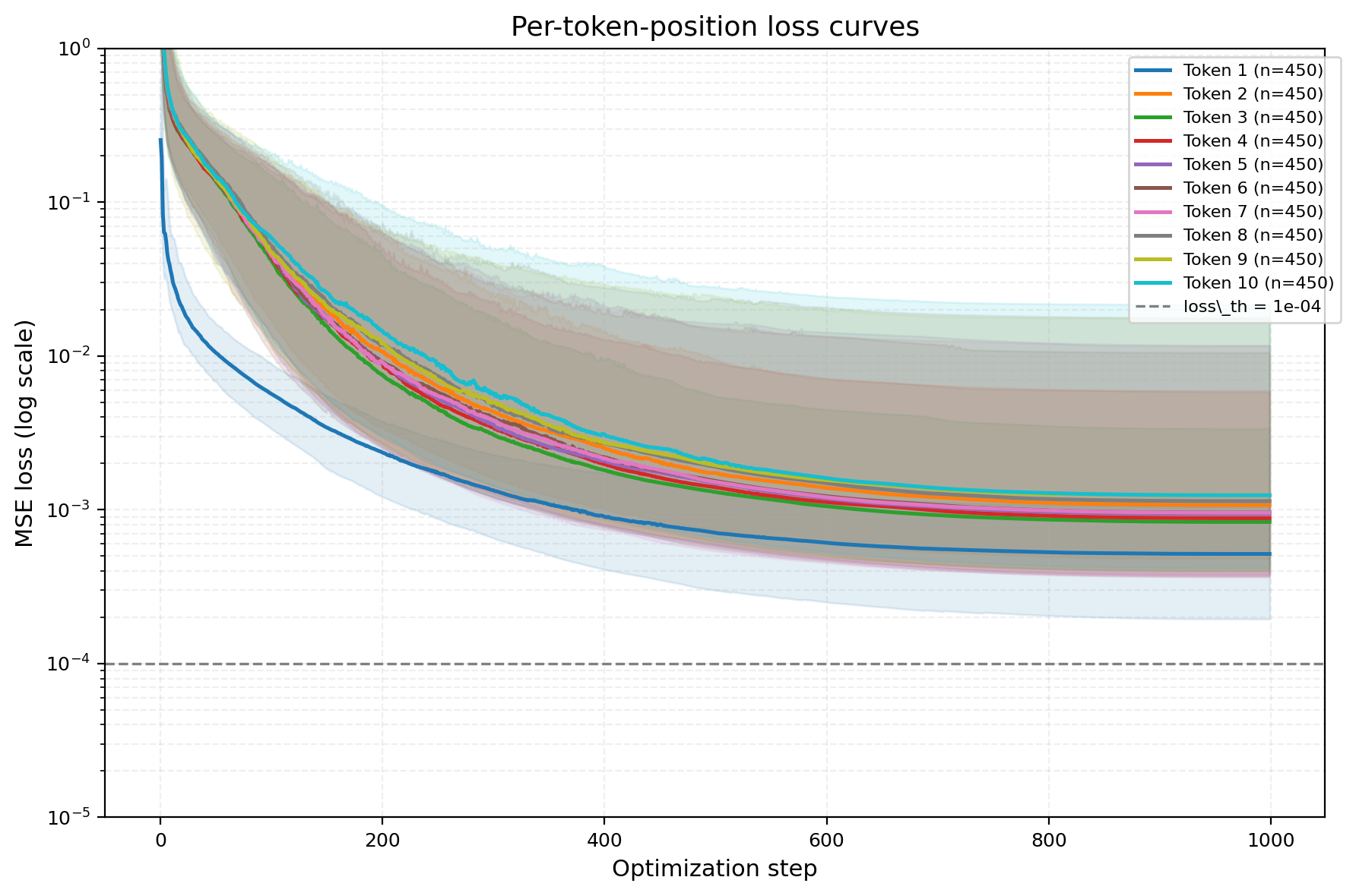 Figure 8: Median continuous loss vs.optimisation step, grouped by token position within the 10-token prompt (K=1000, N=450 C4 prompts). Shaded bands are the 10–90th percentile; the dashed line marks the stopping threshold \texttt{loss\_th}=10^{-4}. The first position converges fastest (its optimisation is unconditioned) and later positions are progressively harder.