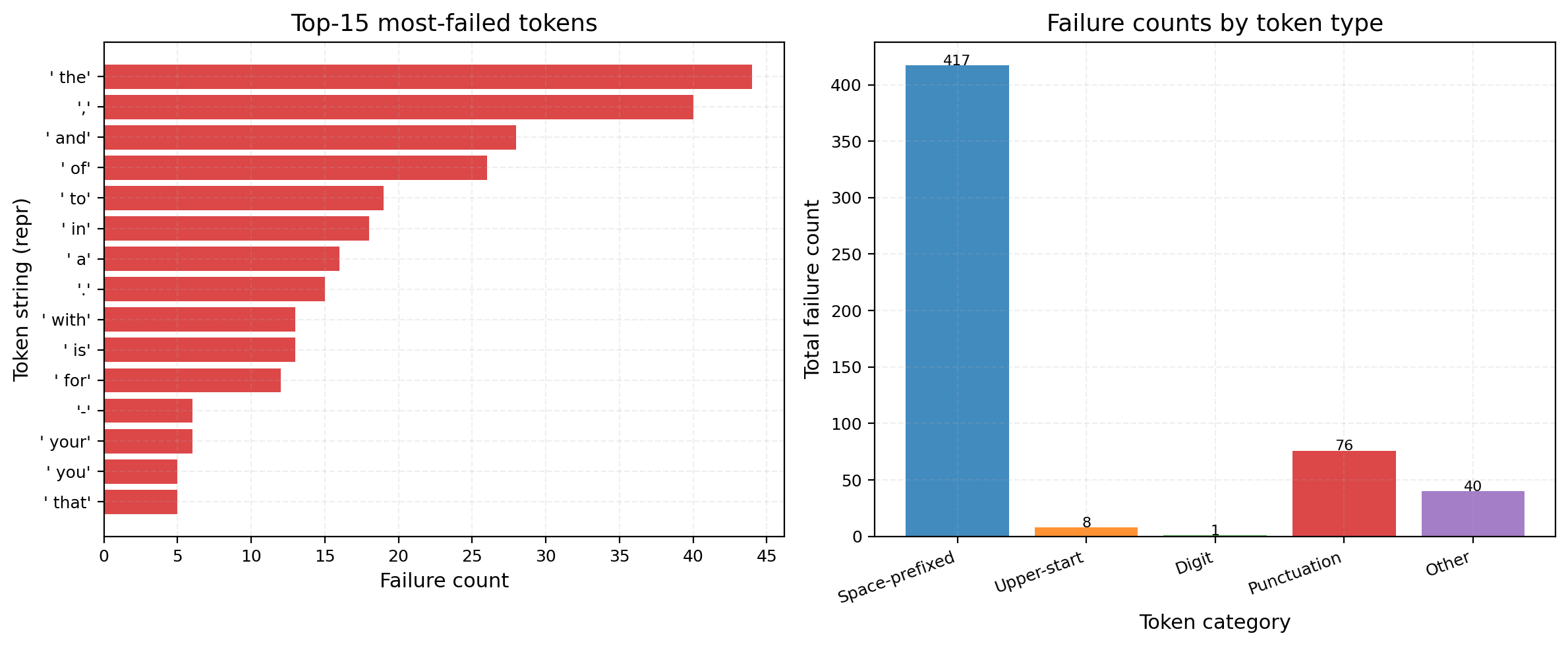 Figure 9: Left: the 15 most frequently mis-committed ground-truth token strings across the baseline batch (K=1000, C=2000, N=453 C4 prompts). Right: mis-committed tokens grouped by broad character-type category. Space-prefixed, high-frequency function words dominate the failures, while content-bearing tokens are almost never mis-committed.