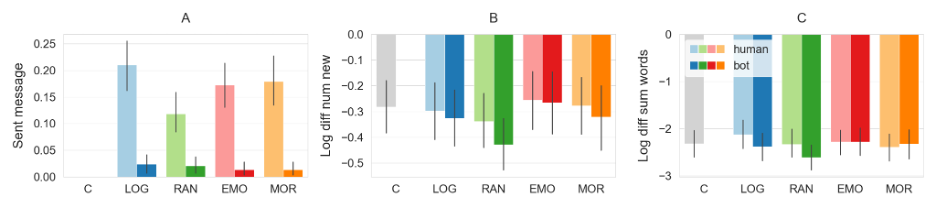 Figure 1: The direct effects of award account and rationale on the award recipient’s A) private messages and B) number and C) combined text length of new contributions made in the 12 hours after receiving the award. Users are more likely to reply to a human account than a bot account and when sent by a human account, the random-lottery rationale elicits fewer replies than the other rationales. Awards do not appear to increase activity and in fact, awards by a bot account with a random-lottery rationale have a negative effect on the number and combined text length of subsequent contributions. Panel A shows the fraction of award recipients who sent a private message to the awarding account. Panels B and C show mean estimates and 95% CI for \log(\text{after-treatment}) - \log(\text{before-treatment}) of the measure; note, however, that statistical significance was established with non-parametric tests on (\text{after-treatment} - \text{before-treatment}).