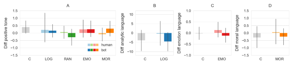 Figure 2: The direct effects of award account and rationale on the A) positive tone B) analytic language, C) emotion-related language, and D) moral language of the contributions the award recipient made in the 12 hours after receiving the award. Awards do not appear to change the content in posts. The only statistically significant effect is that awards by a bot account with a random-lottery rationale decrease the positive tone of subsequent contributions compared to the control condition. Panels show mean estimates and 95% CI for (\text{after-treatment} - \text{before-treatment}) of the measure.