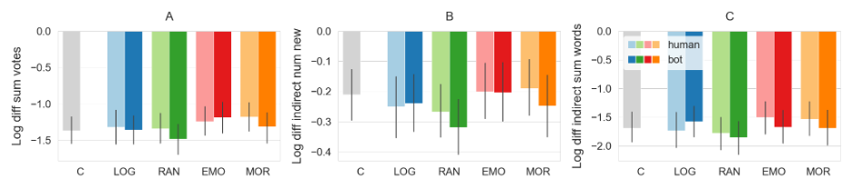 Figure 3: The indirect effects of award account and rationale on the A) total votes and the B) number and C) combined text length of the comments/replies to contributions the award recipient made in the 12 hours after receiving the award. Awards increase the impact of the award recipient’s subsequent contributions only when they come from human accounts with the moral rationale. The figure shows mean estimates and 95% CI for \log(\text{after-treatment}) - \log(\text{before-treatment}); statistical significance was established with non-parametric tests on (\text{after-treatment} - \text{before-treatment}).
