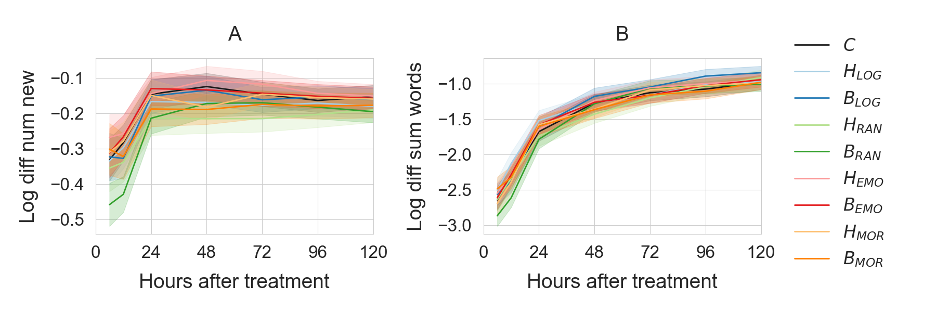 Figure 5: The direct effects of award account and rationale on the A) number and B) combined text length of new contributions the award recipient made over the 120 hours after the award.