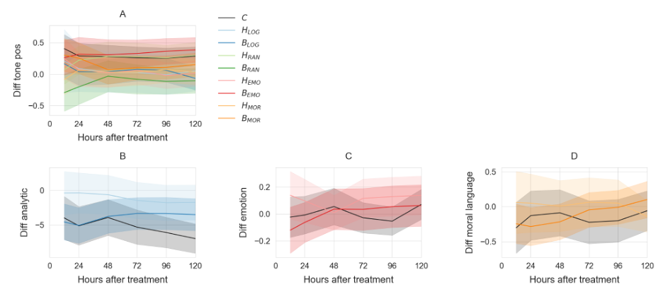 Figure 6: The direct effects of award account and rationale on the A) positive tone B) analytic language, C) emotion-related language, and D) moral language of the new contributions the award recipient made over the 120 hours after the award.