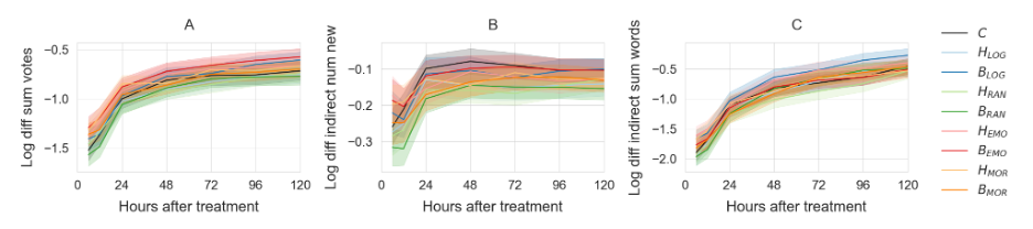 Figure 7: The indirect effects of award account and rationale on the A) total votes and the B) number and C) combined text length of the comments/replies to the new contributions the award recipient made over the 120 hours after the award.