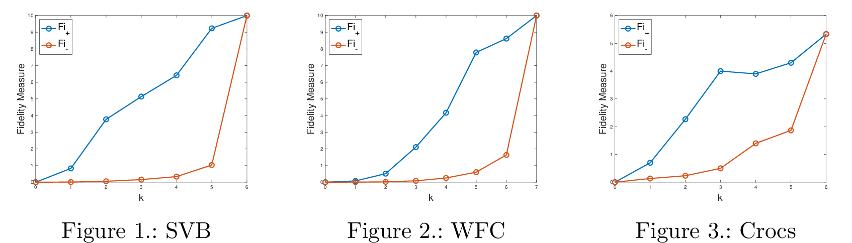 Figure 2: Fidelity check of BShap-based risk attributions across SVB, WFC, and Crocs. The x-axis record the number of removed features, whereas the y-axis calculate the fidelity score.