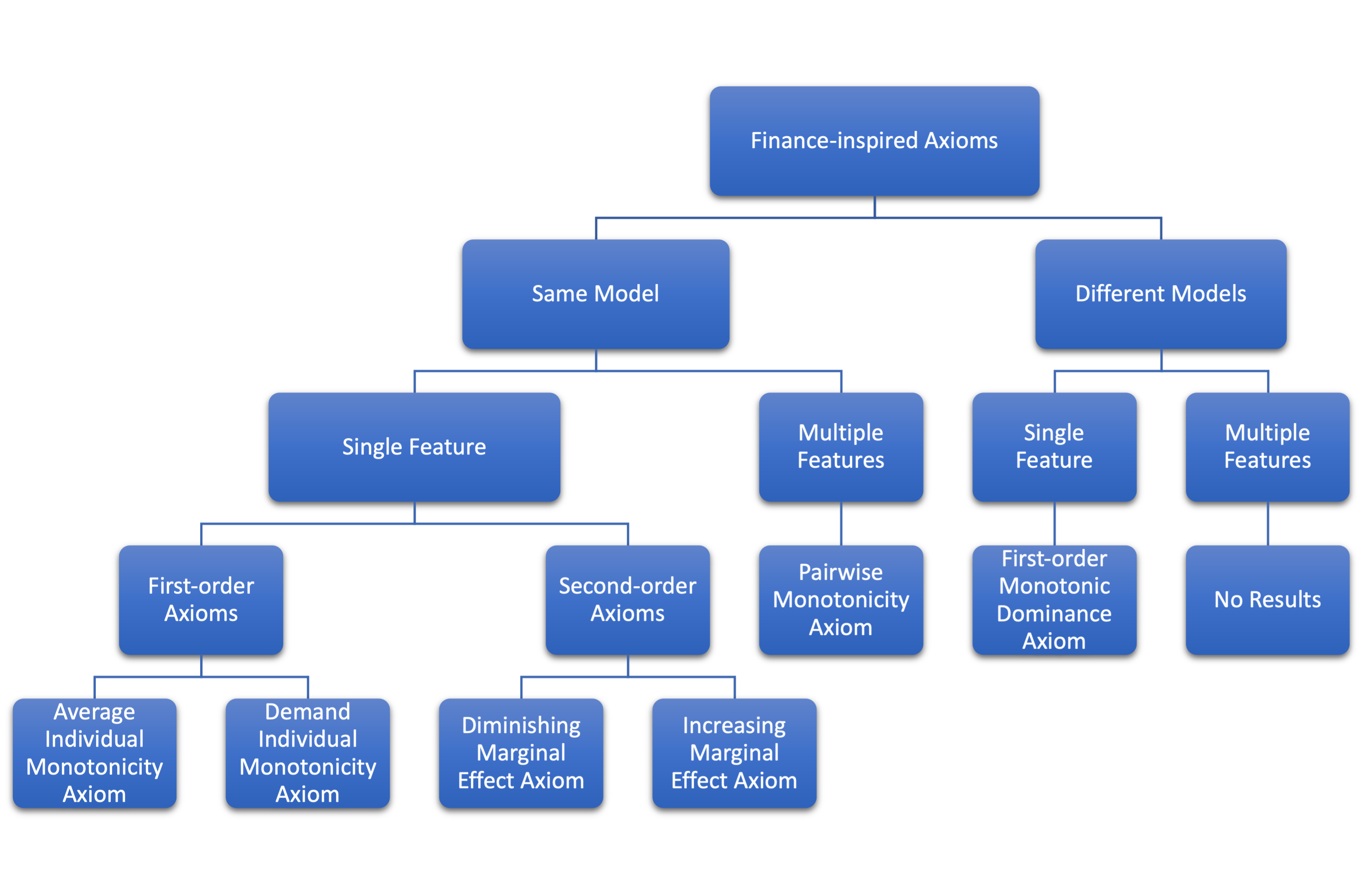 Figure 1: A diagram for finance-inspired axioms