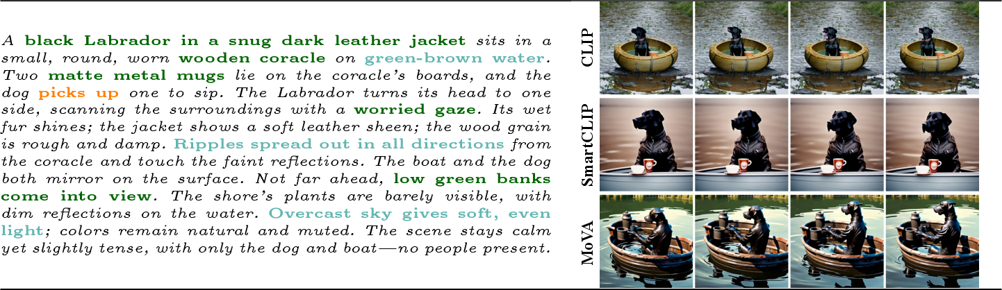 Figure 5: Example of Long-text-to-video generation. We replace the CLIP text encoder in VideoCrafter2 [72]. Compared with existing text encoders trained through image–text alignment when used for text-to-video generation, our method MoVA comprehensively captures modular temporal-level and object-level concepts. MoVA can generate details such as the matte metal mug and the pick up motion.