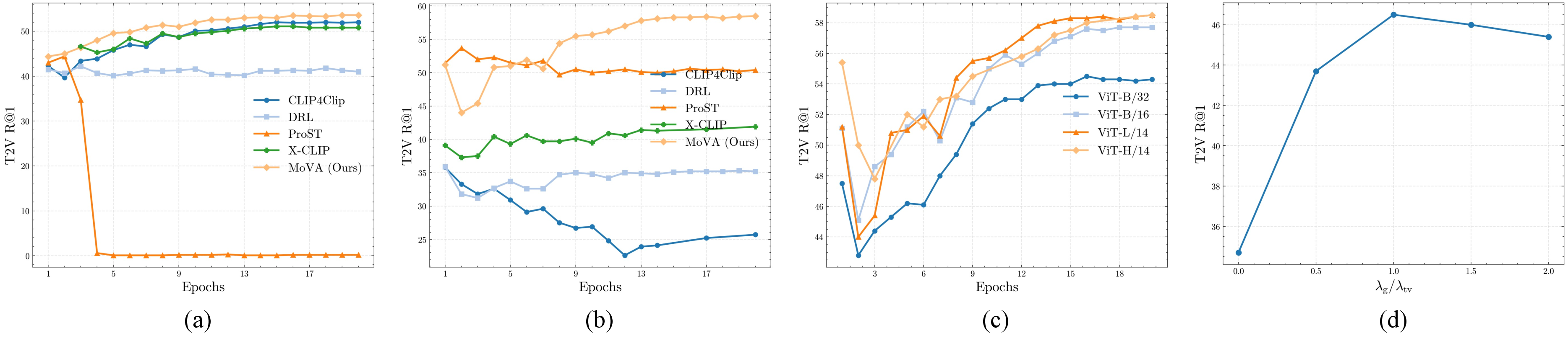 Figure 7: (a) Scaling with epochs on ActivityNet; (b) Scaling with epochs on UltraVideo; (c) Scaling trends across ViT backbones; (d) Ablation on loss-coefficient ratio \lambda_g/\lambda_{tv}.