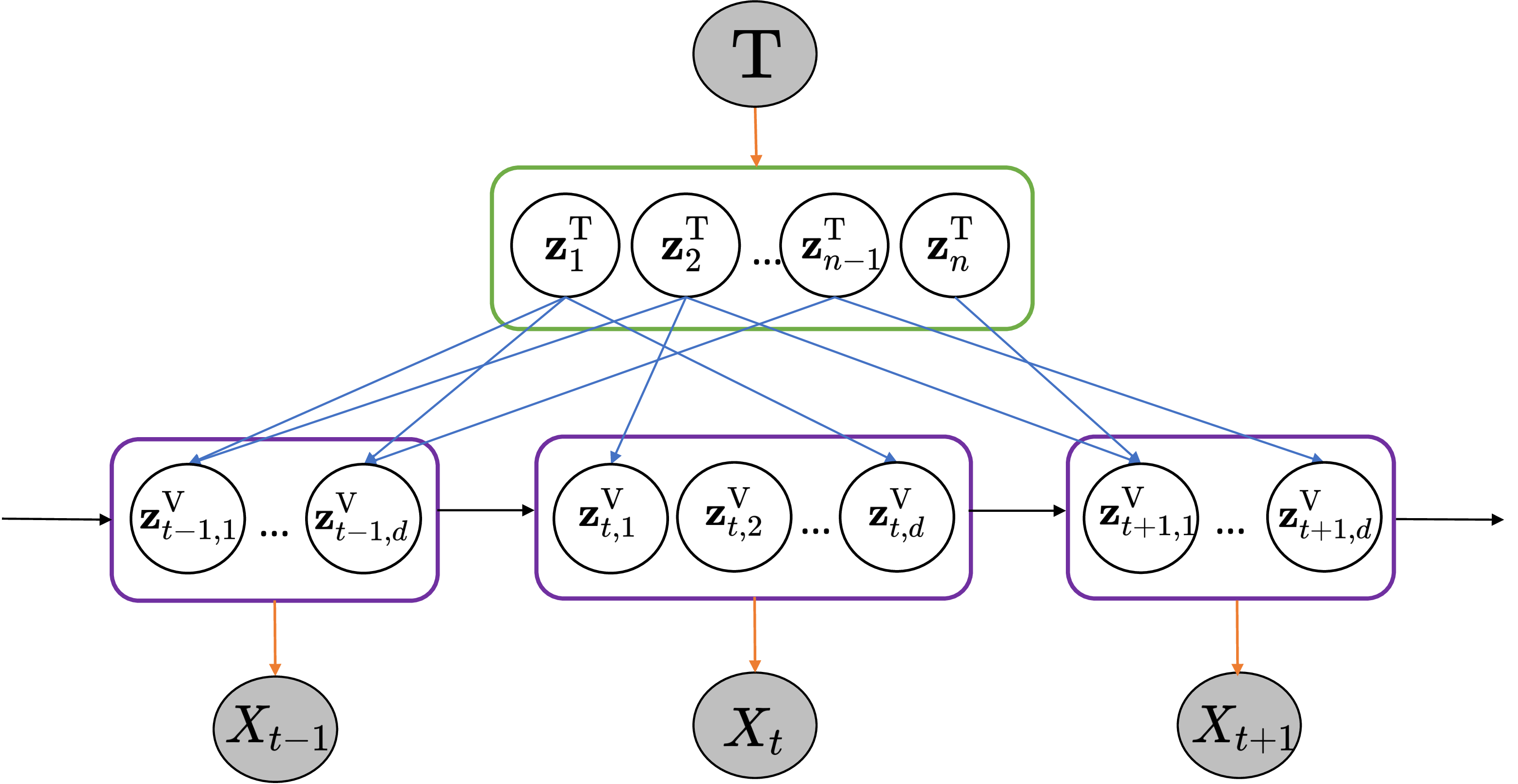 Figure 2: The data-generating process. The video-text pair originates from its corresponding representation pair. The mapping from the text representation \mathbf{z}^{\mathrm{T}} to the sequence of frame representations \mathbf{z}^{\mathrm{V}} over time is sparse. The subset of text representations associated with a particular frame representation contains only partial information about the vision representation.