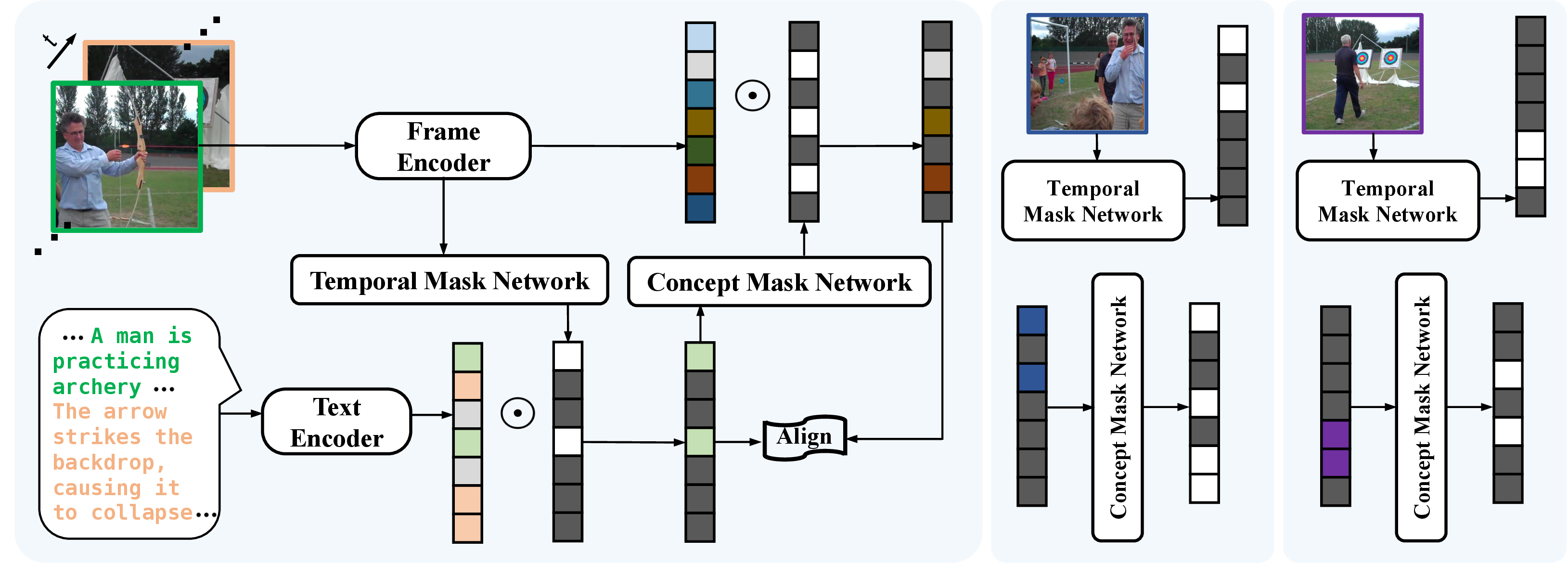 Figure 3: MoVA overview. We integrate dual asymmetric projections: the Temporal Mask Network selects which subset of the global text representation to be used, while the Concept Mask Network selects the parts of the frame representation that align with the selected, correlated text.