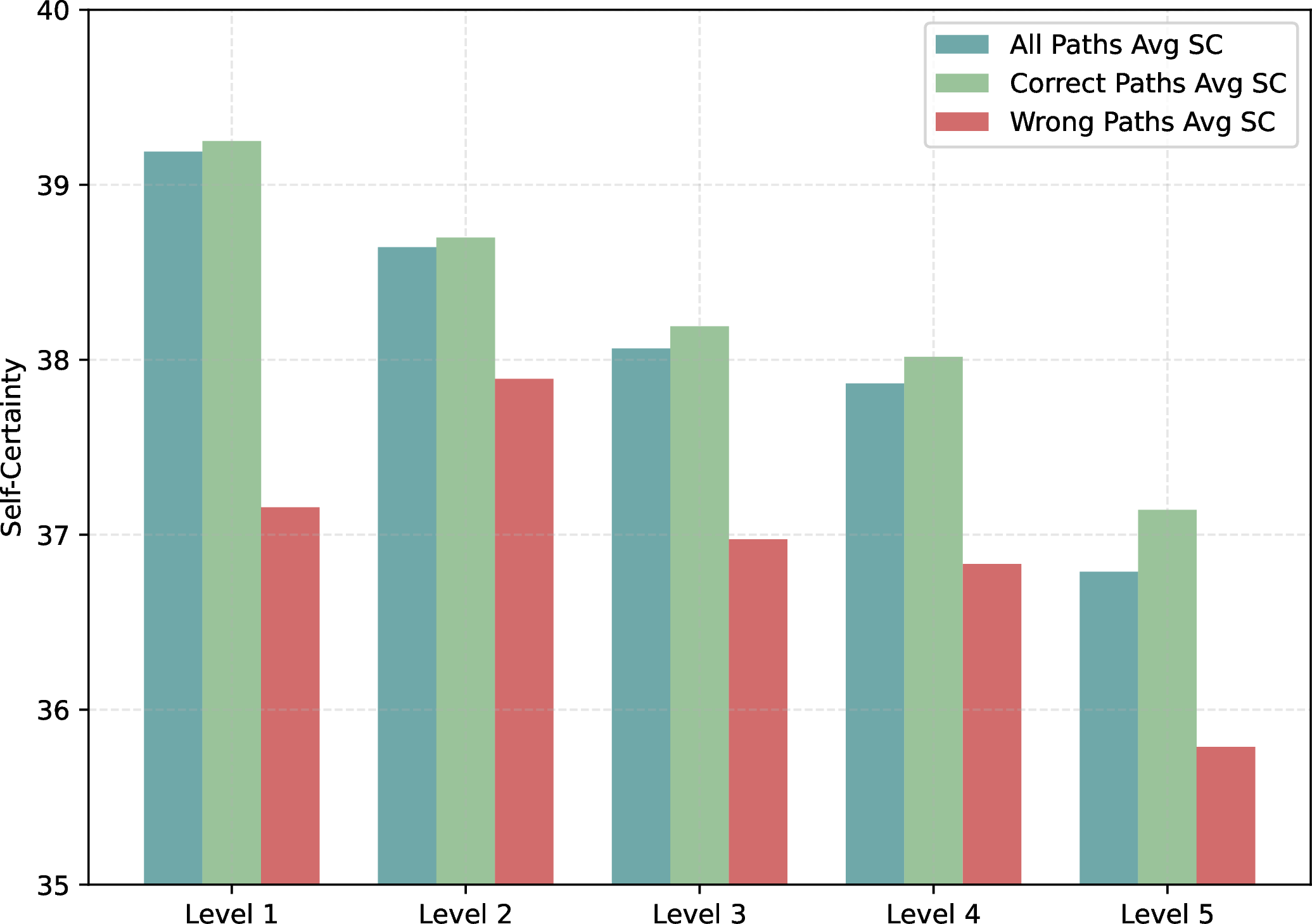 Figure 7: Average Self-Certainty (SC) across difficulty levels on the training set, derived from 20 reasoning paths per question generated by Qwen3-8B. A clear downward trend in SC is evident for all, correct, and incorrect trajectories as the difficulty level increases from Level 1 to Level 5. This indicates that SC effectively captures problem difficulty beyond correctness, serving as a reliable signal for difficulty-aware control.