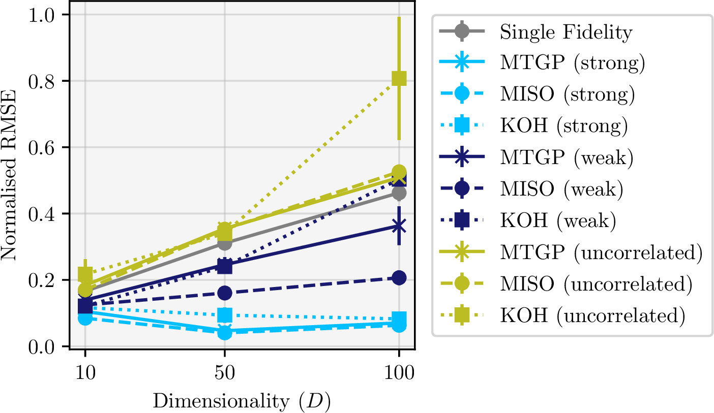 Figure 4: Model comparison across problem dimensionalities d \in \{10, 50, 100\} using the Rosenbrock benchmark. Results show the normalised RMSE averaged over ten random seeds, error bars indicate 1\sigma standard deviation..