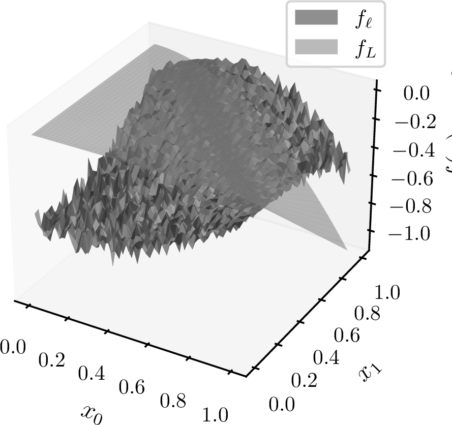 Figure 6: We use the 40-dimensional Different Powers objective function f and plot a slice along variable x_4 to visualise the difference between the target information source f_L and the weakly correlated and noisy auxiliary information source f_\ell.