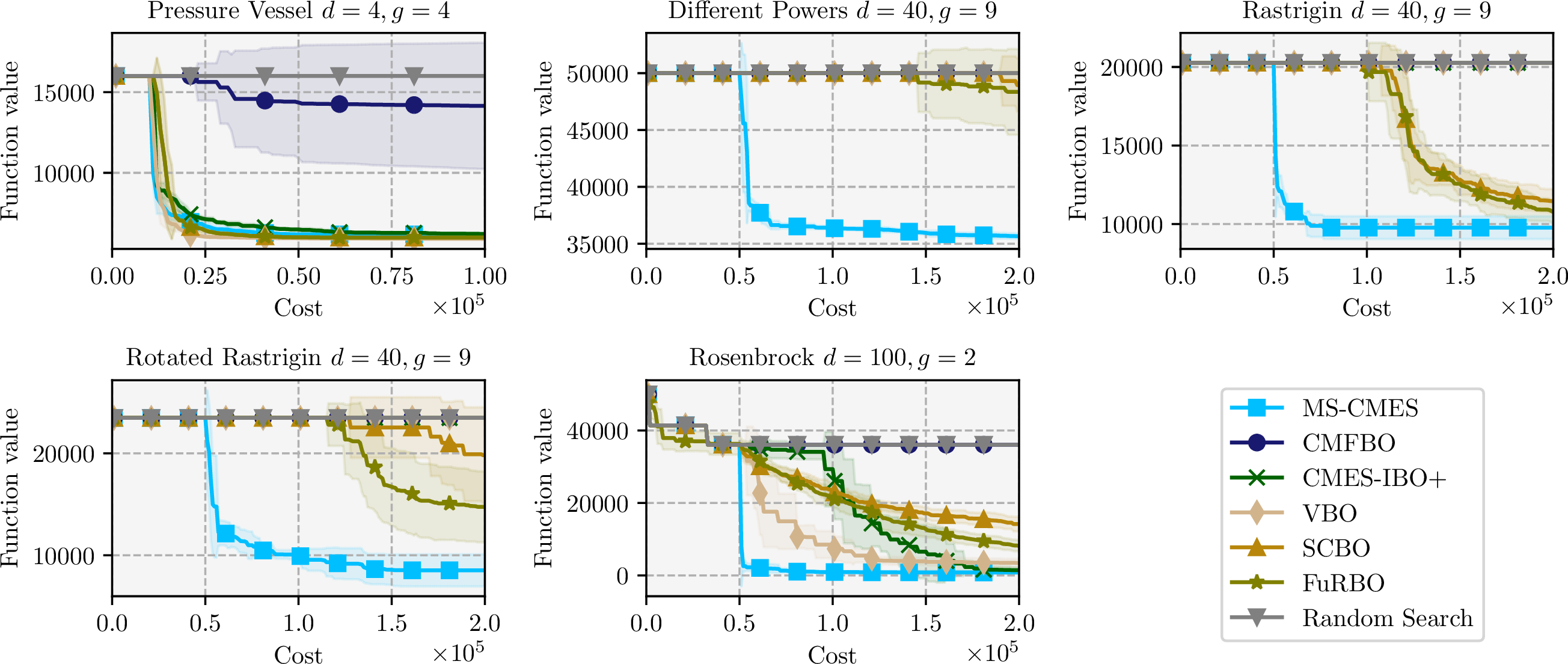 Figure 5: Comparison of optimisation performance across five constrained benchmark problems with dimensionalities up to d=100. Results are averaged over ten random seeds, shaded regions indicate 1\sigma standard deviation.