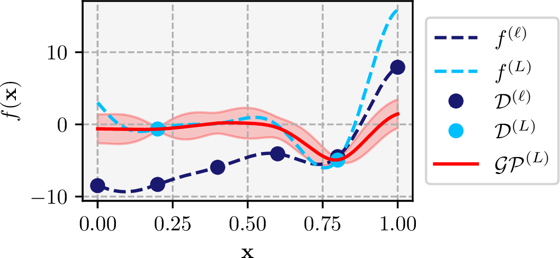 Figure 1: Multi-source GP approximation of the target function.
