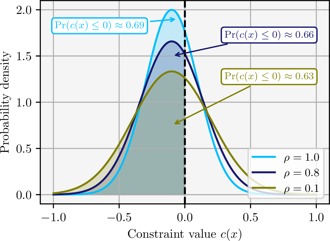 Figure 2: Illustration of the variance correction (see Equation 12 ), depending on the correlation coefficient \rho \in[1.0, 0.8, 0.1] whereas \rho = 1.0 denotes perfect correlation.