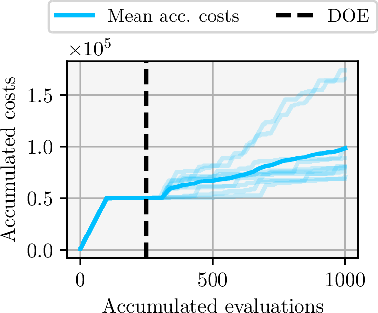 Figure 8: Accumulated evaluation cost as a function of the accumulated number of evaluations.
