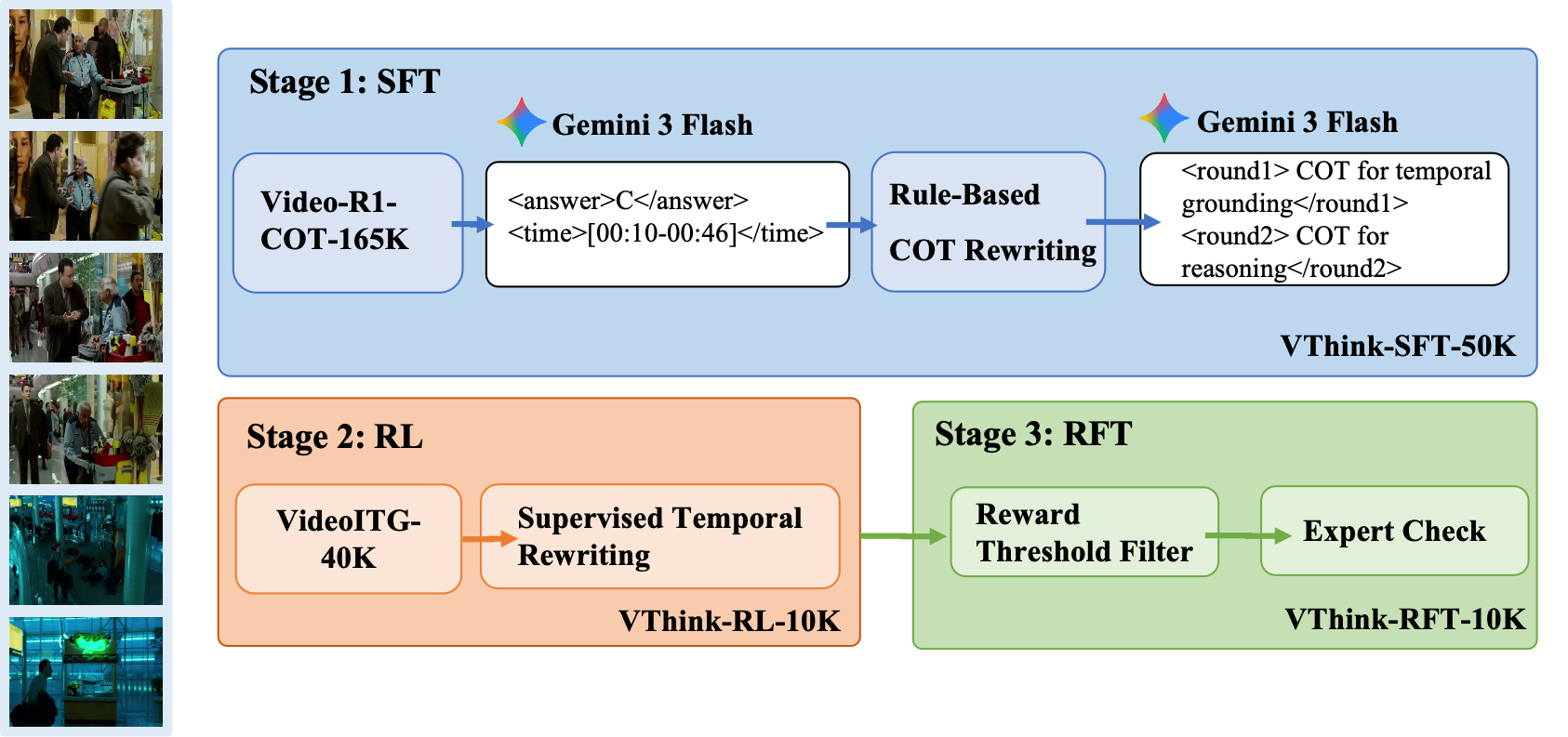 Figure 4: Overview of the training data construction pipeline. We generate and filter Gemini-3-Flash temporal-boundary annotations to build EFlow-SFT-50K, and curate EFlow-RL-10K from VideoITG with ground-truth intervals for RL rewards.