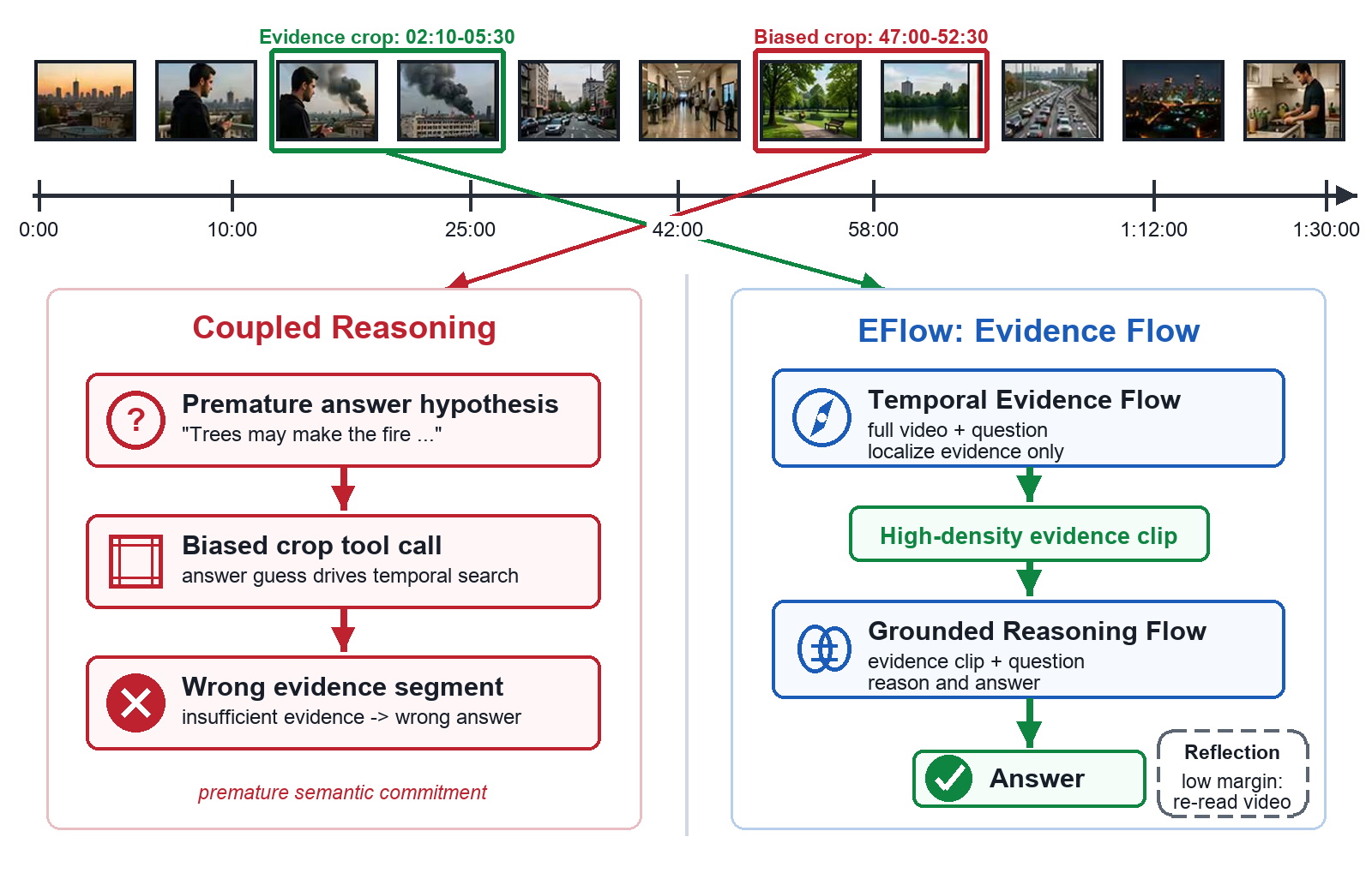 Figure 1: Overview of EFlow. LongVT-style coupled reasoning can turn a premature answer hypothesis into a biased crop and a wrong answer. EFlow instead learns a transferable evidence flow: temporal grounding first localizes the evidence clip, grounded reasoning answers from the localized evidence, and adaptive reflection repairs low-confidence cases by re-reading the full video.