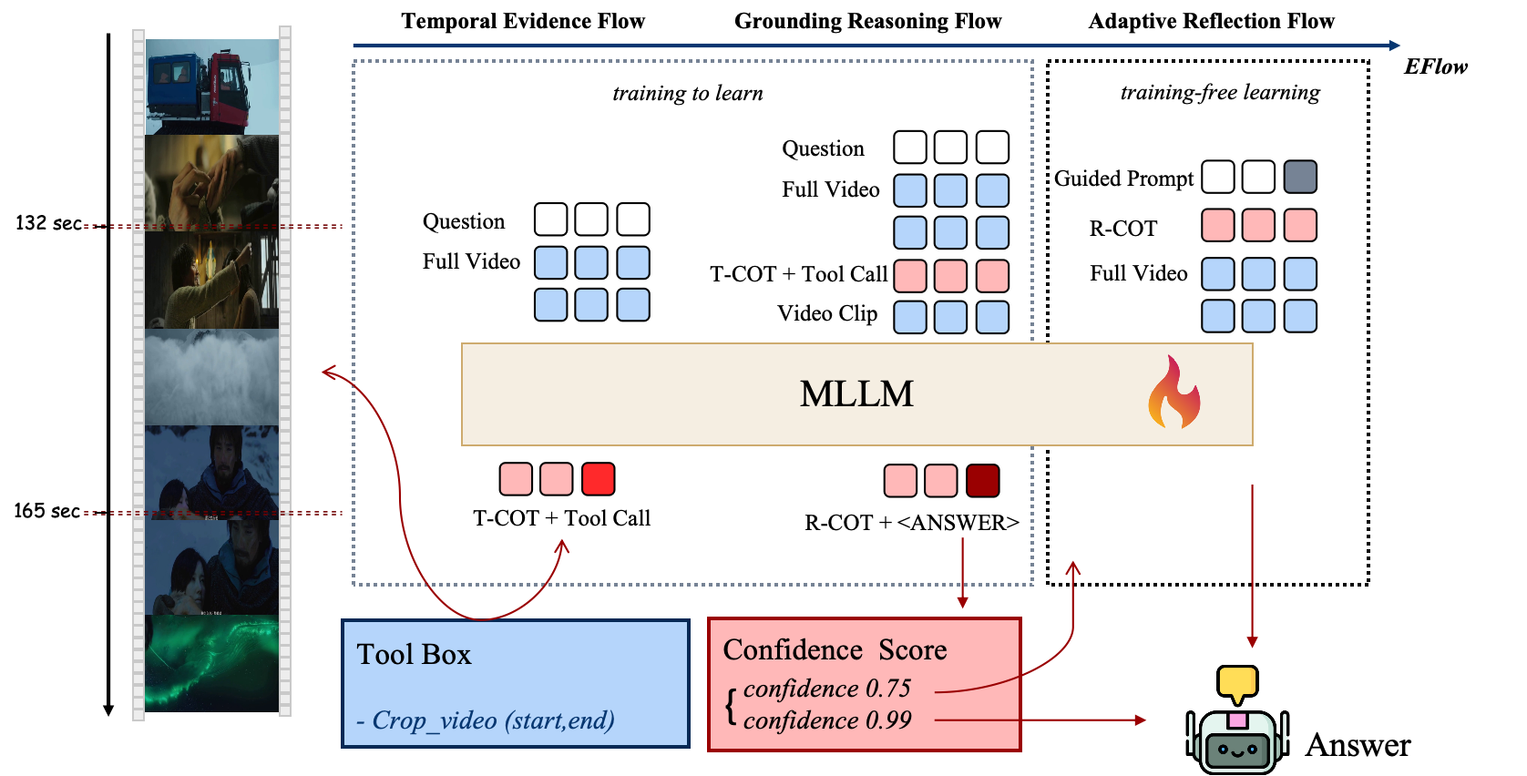 Figure 2: Detailed architecture of EFlow. The framework organizes inference as an evidence flow: temporal grounding first inspects the full video and issues a crop command to obtain a candidate evidence clip; grounded reasoning then answers from the localized evidence and estimates confidence; and adaptive reflection re-reads the full video with the prior reasoning trace when the localized evidence appears insufficient. The T-CoT and R-CoT blocks in the figure denote intermediate trajectory formats used to supervise these stages, rather than separate model modules.