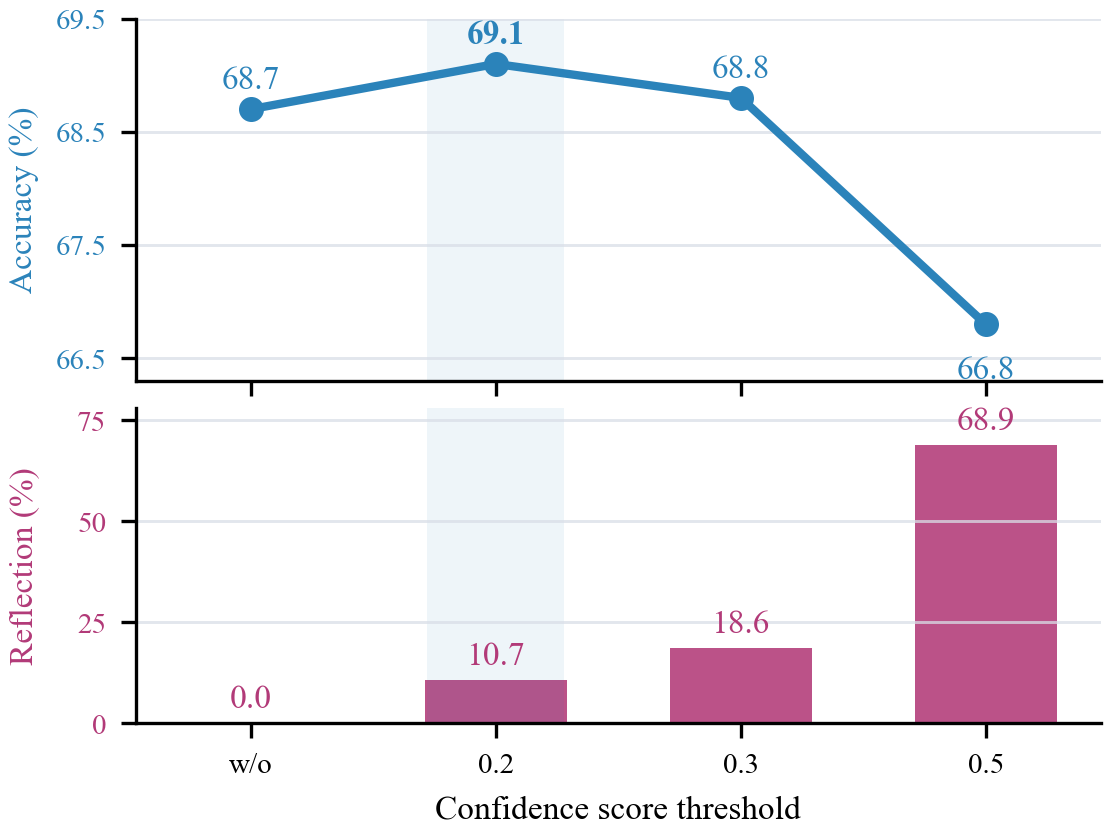 Figure 5: Effect of margin-based reflection. A moderate confidence threshold improves accuracy while keeping the reflection rate low; an overly loose threshold triggers reflection too frequently and degrades performance.