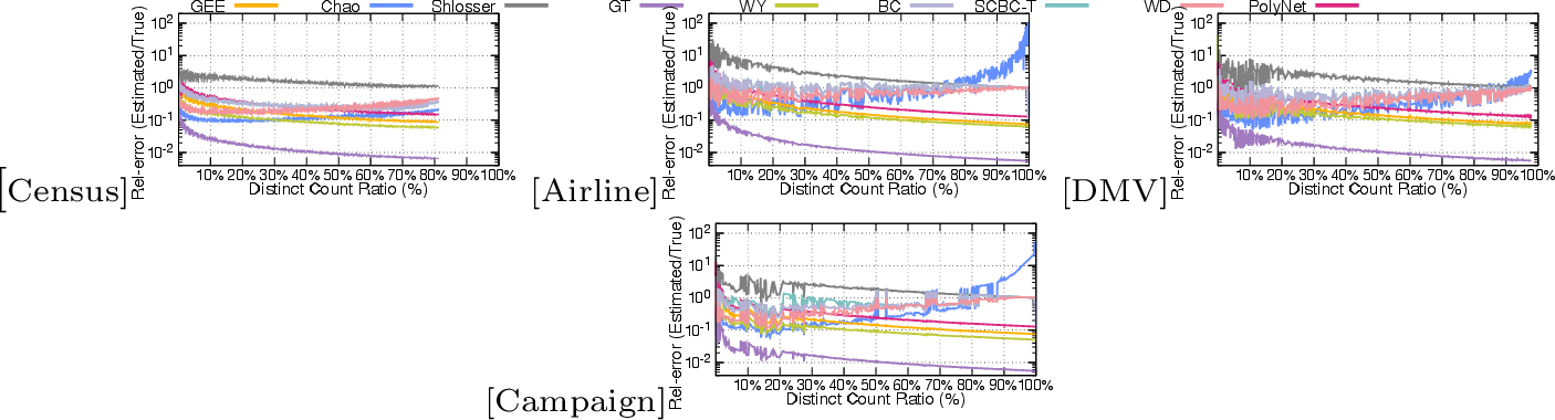 Figure 4: Rel-errors on varying distinct count ratio (D/N).
