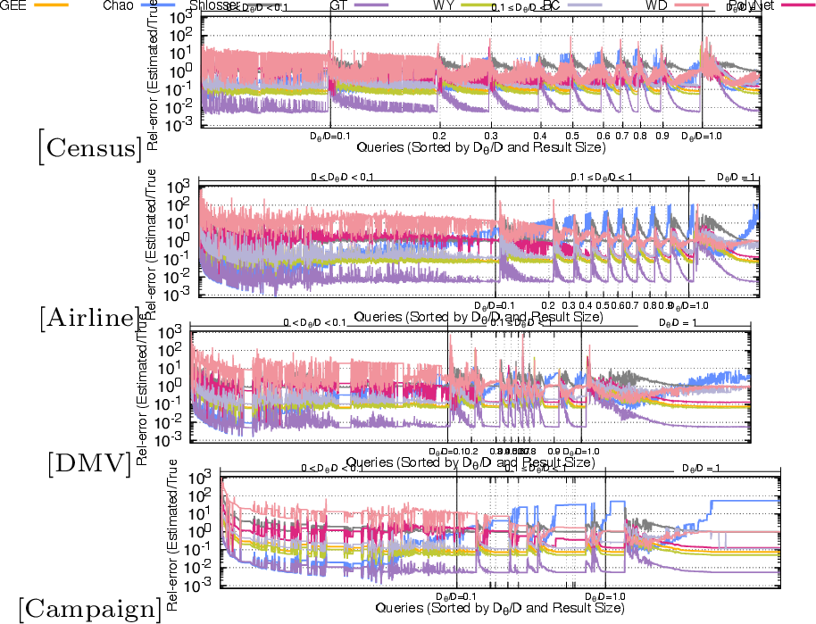 Figure 9: Rel-errors on varying filtered distinct count ratio D_\theta/D and query result size D_\theta.