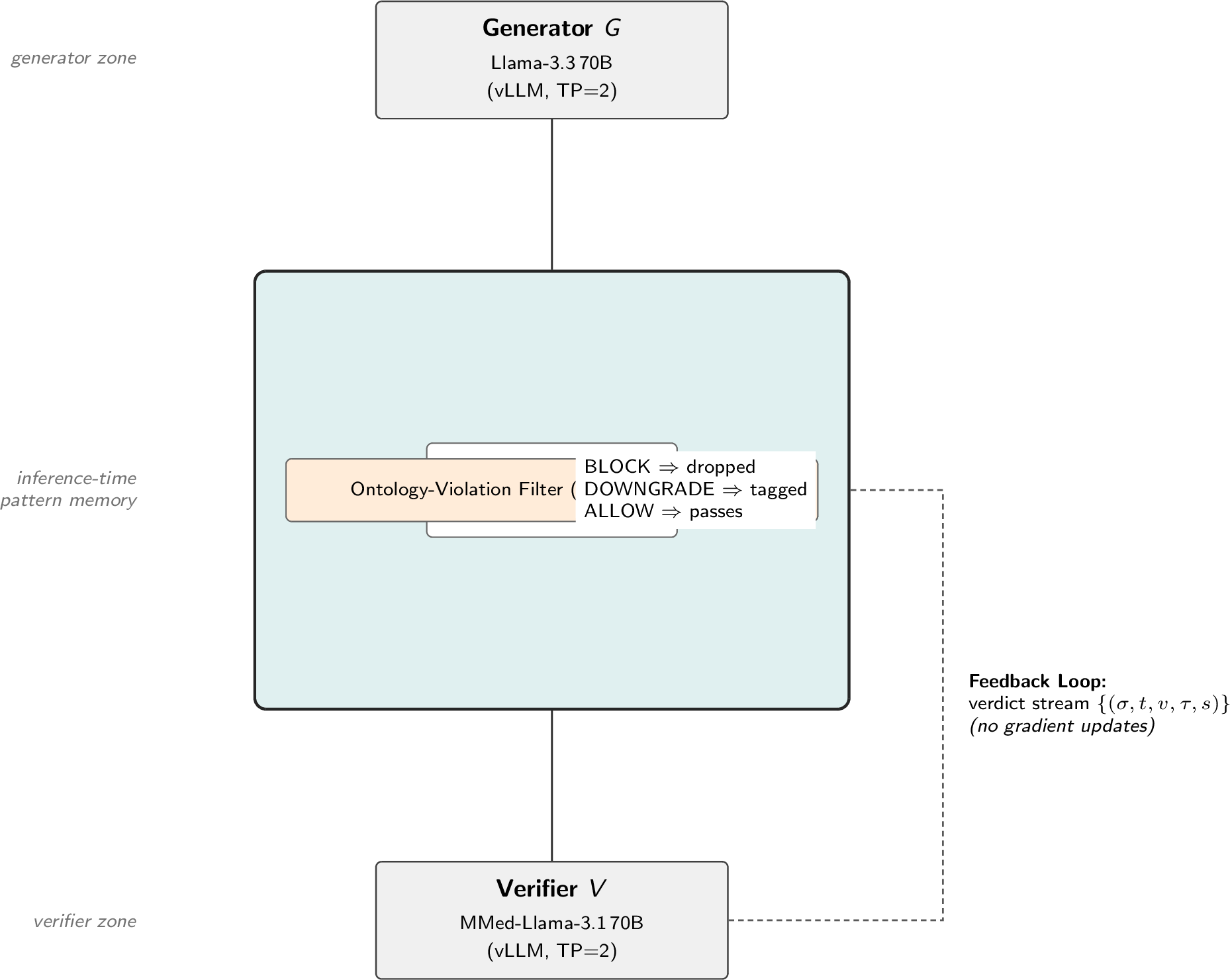 Figure 1: Architecture and locus of DBPM. The pattern memory sits between thegenerator (G, Llama-3.3 70B) and the verifier (V, MMed-Llama-3.1 70B). Itgates candidate outputs before V is called (forward path, solid arrows) andaccumulates evidence from V’s verdicts after each call (feedback loop, dashedarrow). The gate returns BLOCK, DOWNGRADE, or ALLOW for each candidate signature\sigma (Equation 4 ): a BLOCK’ed candidate is dropped before V iscalled, a DOWNGRADE’ed candidate passes through with a tag in its outputmetadata, and an ALLOW’ed candidate is unchanged. The dual store is the heart ofthe persistence layer (Section 4.3): the blocklist B_jaccumulates severity evidence, while the whitelist W_j records direct verifierconfirmation and takes precedence over indirect evidence. The Ontology-ViolationFilter (Section 4.7) provides a verifier-independent signalsource feeding the same blocklist. DBPM updates no parameters of G or V.