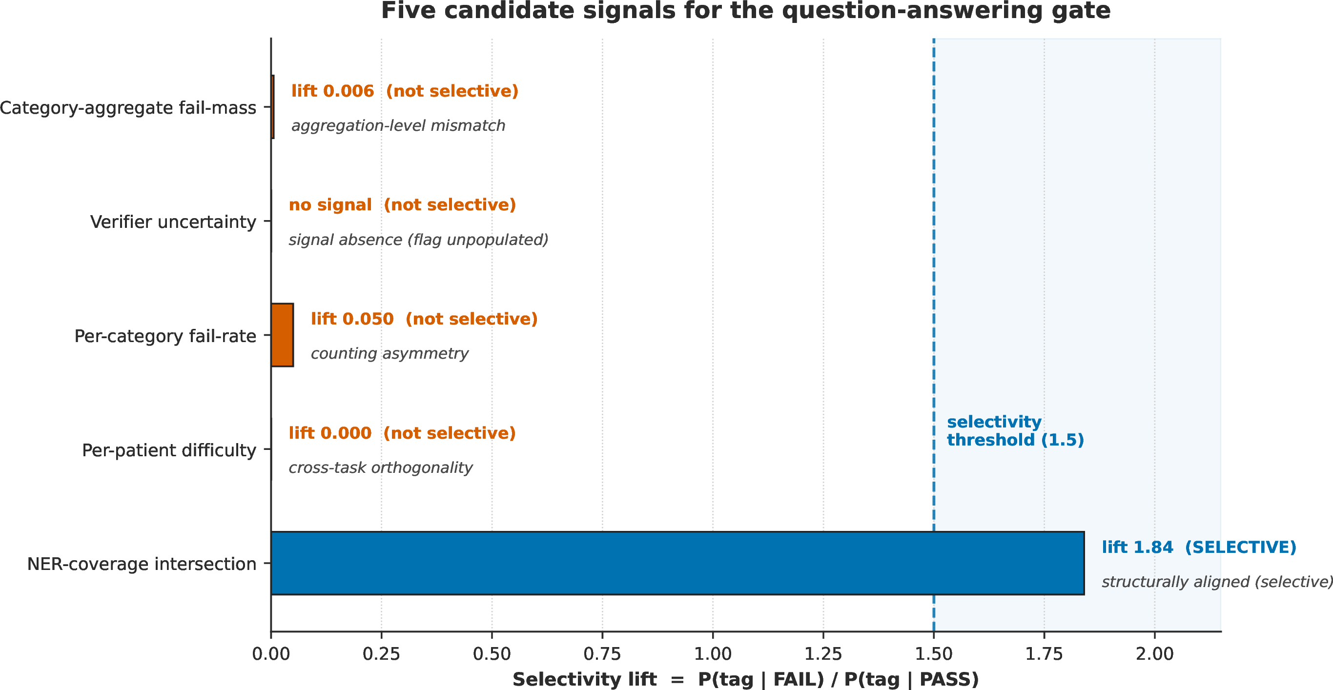 Figure 5: Selectivity lift of the five candidate signals for the question-answering gate on the held-out 5,000-patient cohort. Lift is defined in Equation (10 ) as P(\mathrm{tag} \mid \mathrm{FAIL}) / P(\mathrm{tag} \mid \mathrm{PASS}); values \geq 1.5 (dashed line) indicate selectivity. Four of the five signals fall below the threshold, each for the distinct reason labelled; the NER-coverage signal reaches a path lift of 1.84 in the full-DBPM configuration, within the 1.52–1.84 empirical band across four independent replications (Section 8.3).