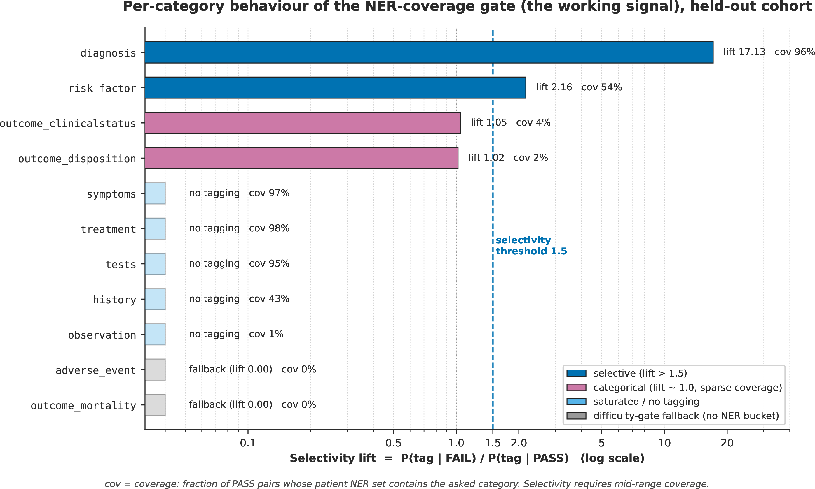 Figure 6: Per-category behaviour of the NER-coverage gate on the held-out cohort, the working signal of Section 6.3. Bars give the selectivity lift per QAR category on a log scale; coverage (the fraction of PASS pairs whose patient-level NER set contains the asked category) is annotated on each. The categories fall into four regimes: selective (diagnosis 17.13, risk_factor 2.16, both above the 1.5 threshold); categorical at sparse coverage (outcome_clinicalstatus 1.05, outcome_disposition 1.02); saturated or no-tagging at high or very low coverage (five categories); and difficulty-gate fallback where no NER bucket exists (adverse_event, outcome_mortality). Selectivity requires mid-range coverage: diagnosis is anti-selective in isolation but becomes the most selective category under full DBPM, as the Ontology-Violation Filter removes ontology-violating relations that inflate its coverage signal (Section 6.3).