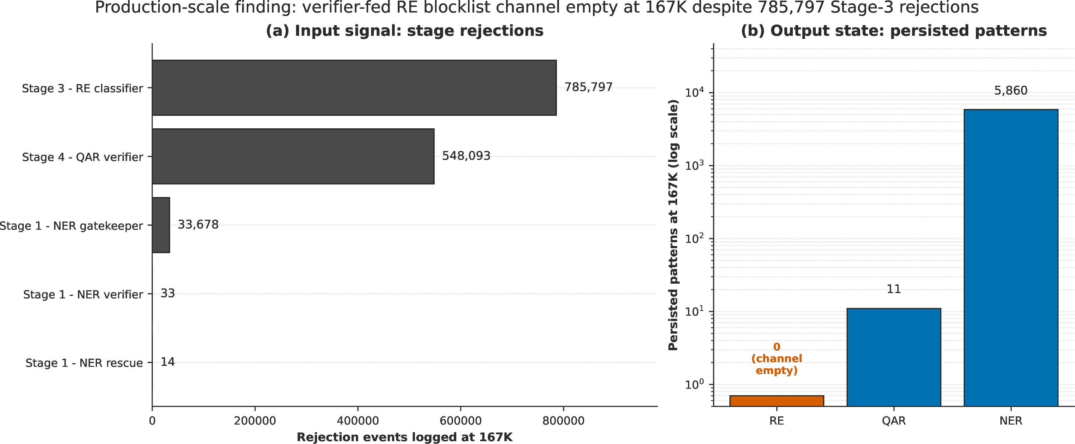 Figure 3: The verifier-fed relation-extraction persistence channel at 167,034-patient deployment scale. (a) Input signal: 1.37M rejection events logged across the five verifier stages, dominated by Stage 3 (relation classifier, 785,797 events, reason SOTA_Classify_None) and Stage 4 (QA verifier, 548,093 events). (b) Output state: persisted patterns at threshold in the relation, QA, and named-entity channels after the run (log scale). The relation channel is empty despite consuming 785,797 input events; the named-entity channel populates with 5,860 patterns and the QA channel with 11. This asymmetry is the central production-scale finding and motivates the verifier-independent Ontology-Violation Filter (Section 4.7).