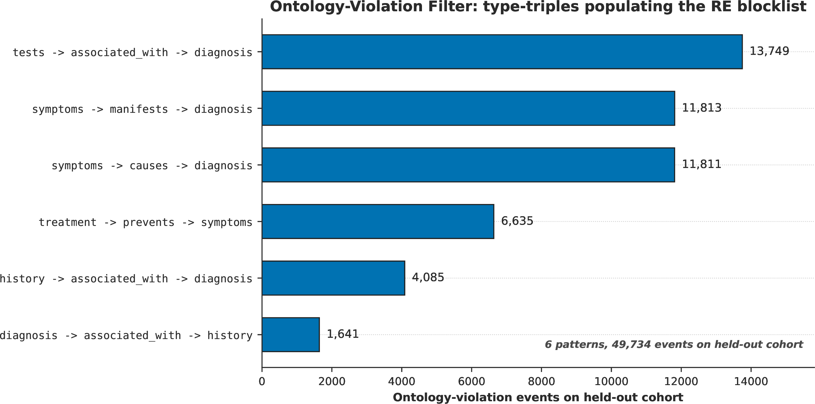 Figure 4: Type-triple patterns populating the relation blocklist through the Ontology-Violation Filter (Section 4.7) on the held-out cohort. Six threshold-clearing patterns aggregate 49,734 ontology-violation events. The Filter is a deterministic predicate (Equation 6 ) over head-type, relation, tail-type triples against a 29-entry clinical ontology, independent of the verifier-fed pathway whose collapse is documented in Figure 3.
