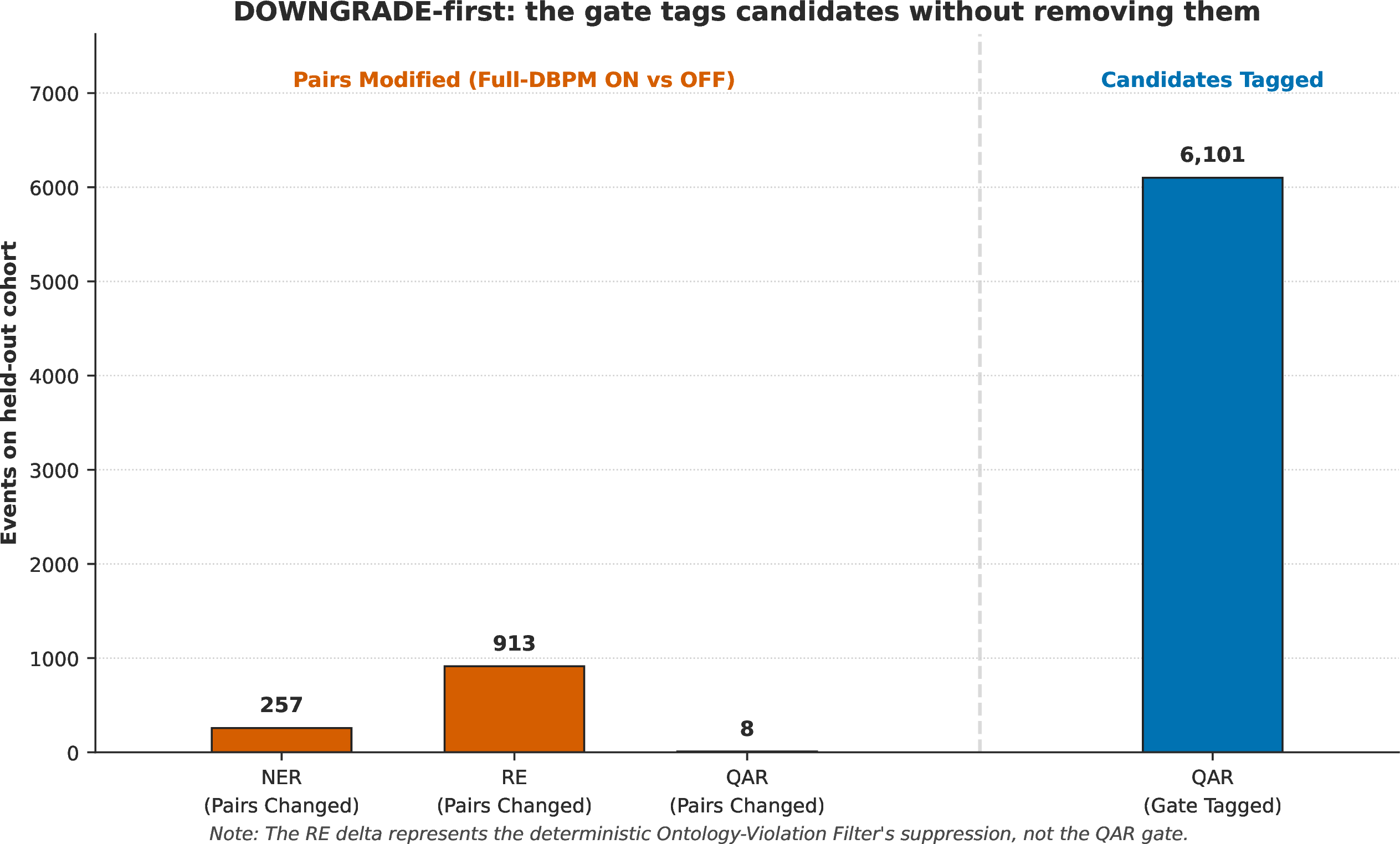 Figure 7: Pair-count deltas (left) versus gate-tag counts (right) on the held-out cohort under the full-DBPM ablation. The named-entity and QA pair-count deltas are within run-to-run noise (+257 and -8), confirming the DOWNGRADE-first discipline: the gate tags QA candidates without removing them. The relation delta of -913 is the Ontology-Violation Filter’s genuine suppression, not a gate effect. The gate tags 6,101 PASS-side and 1,392 FAIL-side QA pairs (7,493 total), establishing selectivity at the tagging level rather than through output-volume change.