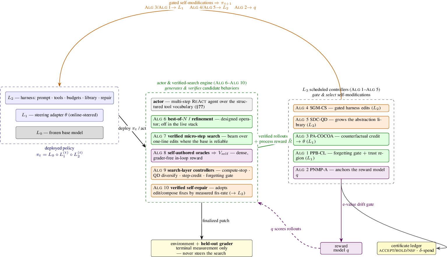 Figure 16: The full self-evolution loop (extends Figure 2). The five scheduled controllers of Figure 2 (right, Alg 1–Alg 5) can only select among behaviors the frozen policy stack (left, \pi_t) already produces. The verifier-tier mechanisms Alg 6–Alg 10 (centre, green dashed) are the engine that supplies them: the actor and its search operators (Alg 6/Alg 7) manufacture diverse candidate patches; self-authored reproduction oracles (Alg 8) score each candidate with a dense, grader-free reward V_{\mathrm{self}}; the search-layer controllers (Alg 9, =\mathrm{\small Alg~1}/\mathrm{\small Alg~3}/\mathrm{\small Alg~4}/\mathrm{\small Alg~5} re-aimed) govern the search; and verified self-repair (Alg 10) fixes the harness’s own edit operators. The engine emits verified rollouts and process rewards \tilde{R} that feed the L_3 controllers, which gate each self-modification, write the certificate ledger, and close the loop by updating \pi_t (Alg 3/Alg 1 on L_1, Alg 4/Alg 5 on L_2, Alg 2 on the reward model q). The held-out grader sits outside the loop, measuring the finalized patch once and never steering it.