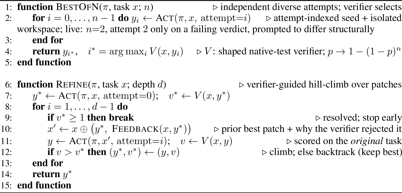 Figure 10: (Alg 6) Verifier-in-the-loop search: best-of-N selection and refinement with backtracking