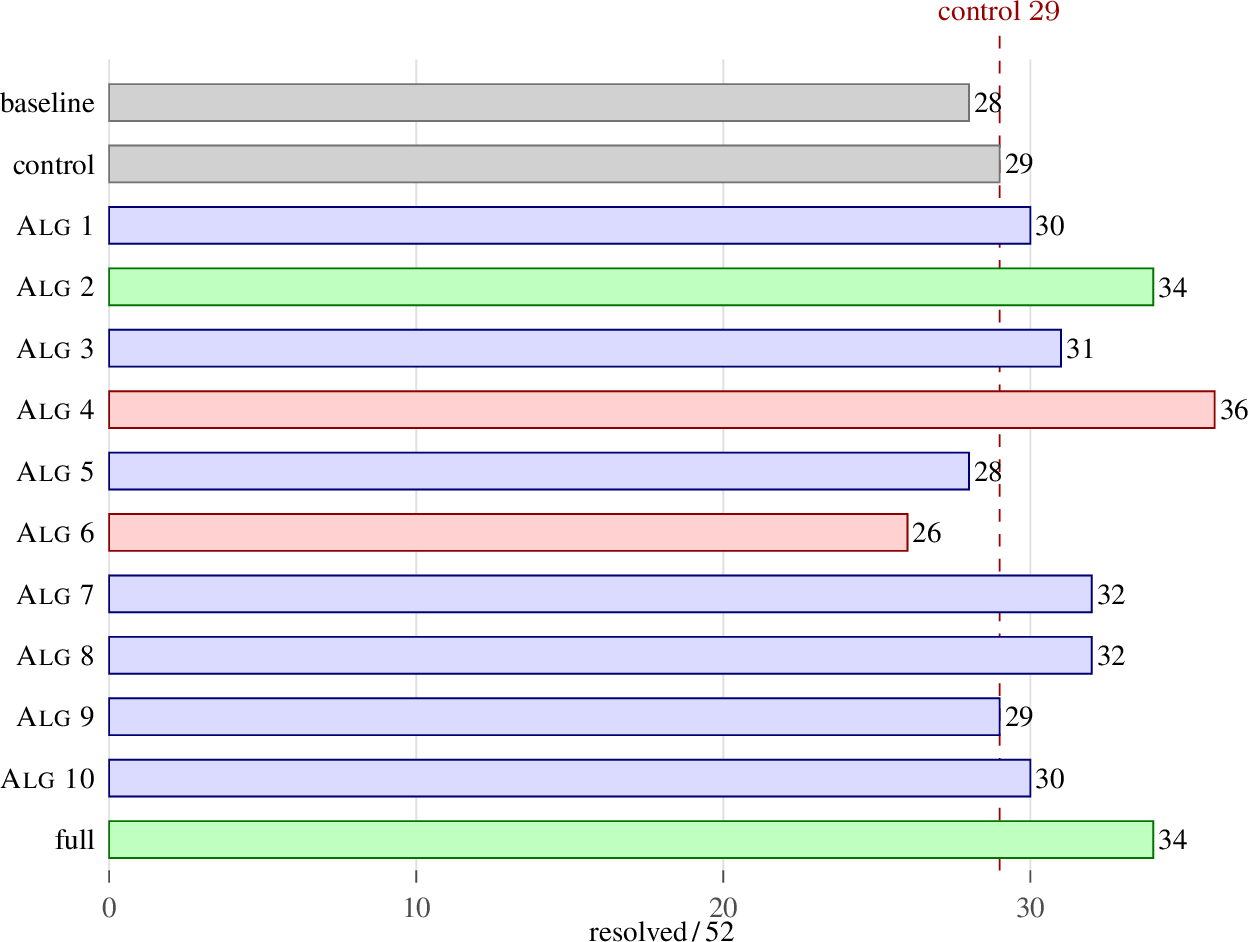 Figure 4: Single-base ablation (Gpt, gpt-5.5). Resolved instances for each single-algorithm config, the no-op composite control (29, dashed), the single-pass baseline (28), and the full suite (34); one run per cell (Table 4). Most configs sit near the control; the full suite and Alg 2 are highest (green). Alg 4’s 36 is an artifact—its gate accepted 0 edits, so it ran the control—and Alg 6 (best-of-2, removed) is below the control (both red). Single runs on expensive evaluations; per-cell deltas are not separated from run-to-run variance.