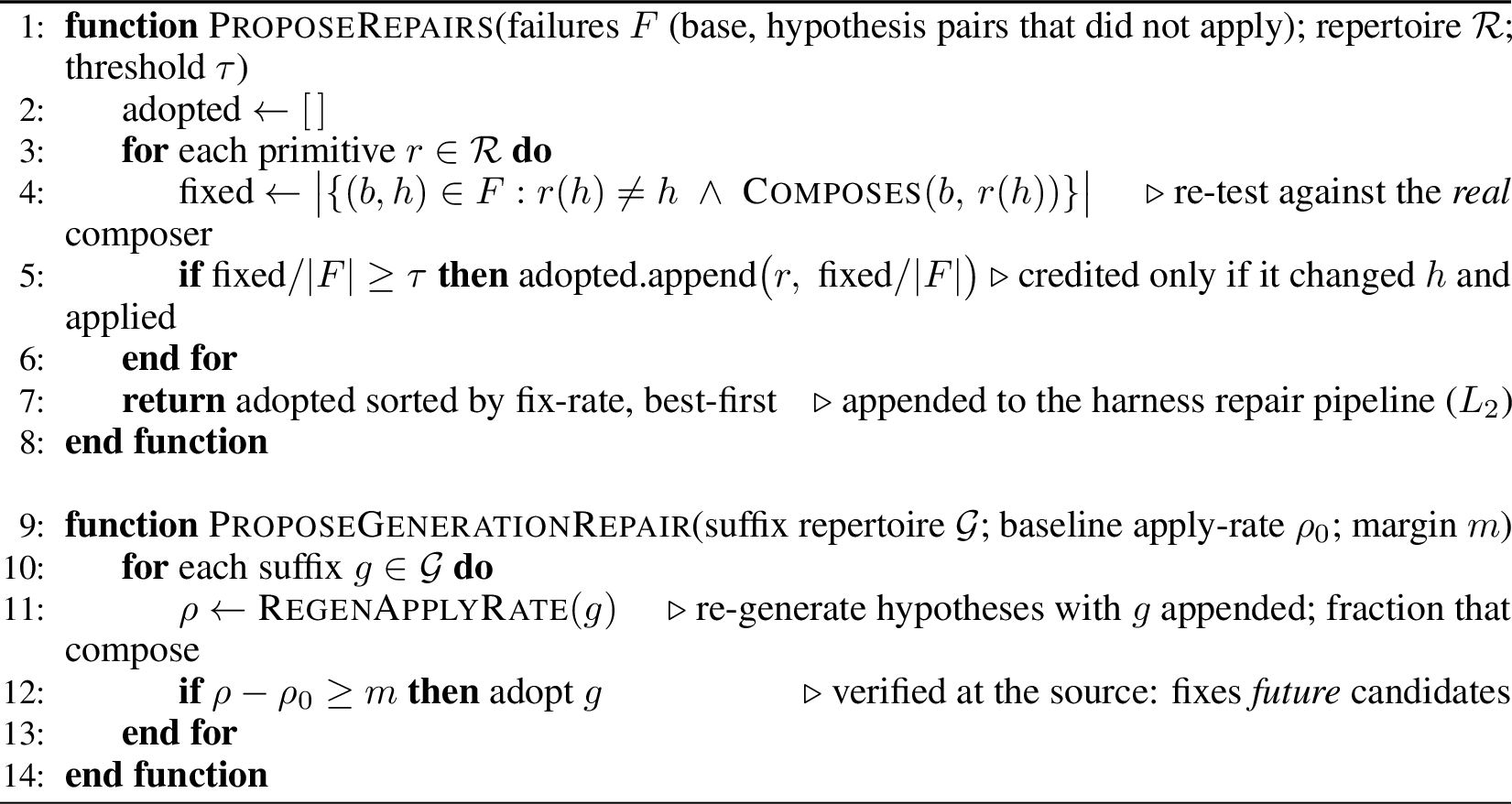 Figure 14: (Alg 10) Verified self-repair: adopt a harness repair only by measured fix-rate