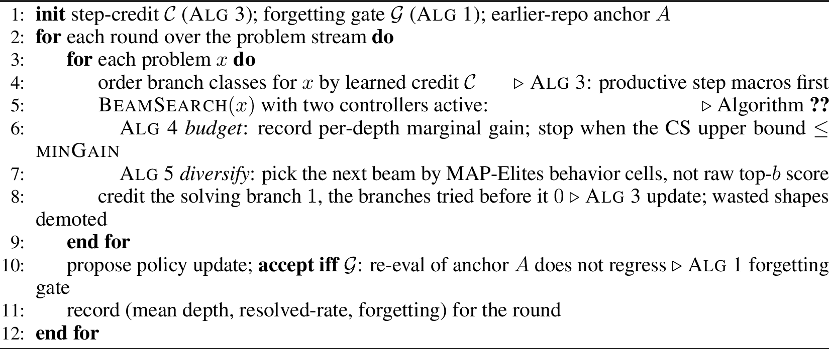 Figure 13: (Alg 9) Efficient continual search: search-layer controllers (compute-allocation + QD diversity; step-credit + forgetting gate)
