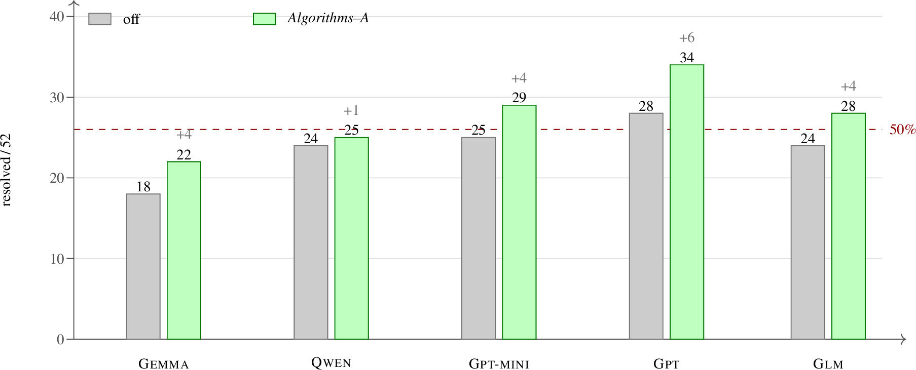 Figure 3: Across models. Resolved instances (of 52) per base model with the stack off (grey) and on (green); models ordered by baseline. Absolute resolution scales with base capability in both conditions. The on-off difference (annotated +N) includes a small scaffolding/directive effect, except for Glm 5.2 whose “off” bar is the no-op control (§9.1), making its +4 already scaffolding-free.
