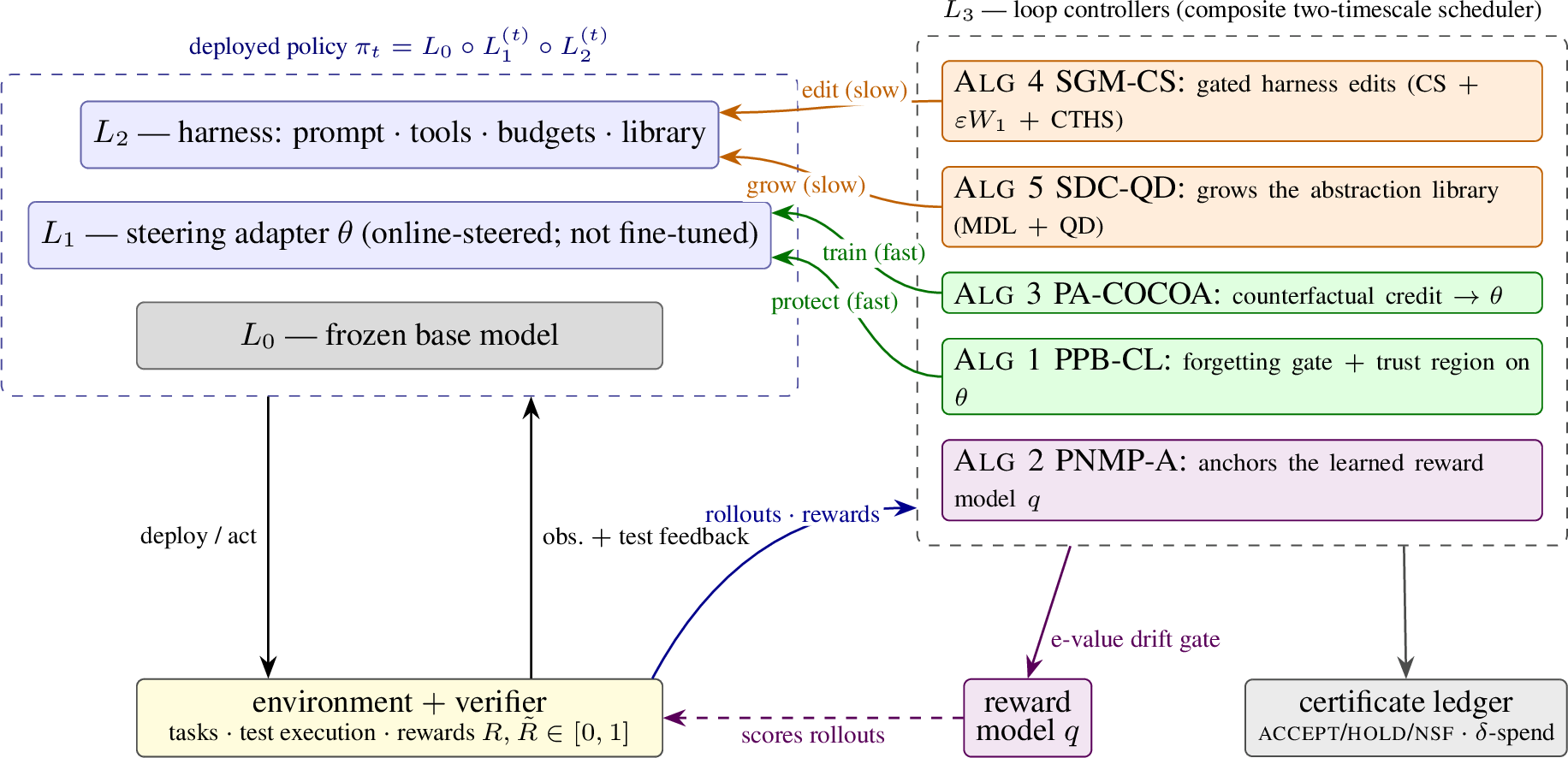 Figure 2: How the four layers and the five controllers interact. The deployed policy \pi_t=L_0\circ L_1^{(t)}\circ L_2^{(t)} composes a frozen base model L_0, a small steering adapter L_1, and a mutable harness L_2; the fourth layer—the L_3 loop controllers—sits outside this forward pass. Deployments induce the performative distribution \mathcal{D}(\pi_t) and the verifier returns bounded terminal and process rewards; the L_3 controllers consume these and act on their own layers through anytime-valid gates—Alg 3/Alg 1 update and protect L_1 each round (fast timescale), Alg 4/Alg 5 edit and grow L_2 every K rounds (slow timescale), and Alg 2 guards any learned reward model with an e-value drift gate. Every decision is logged in the certificate ledger against the error budget \delta_0. In all reported runs L_1 is steered—its distribution over discrete directives updated online by Alg 1/Alg 3—never weight-fine-tuned; weight-level adapter training by the slow-loop distillation of §5.3 is designed but not run here.